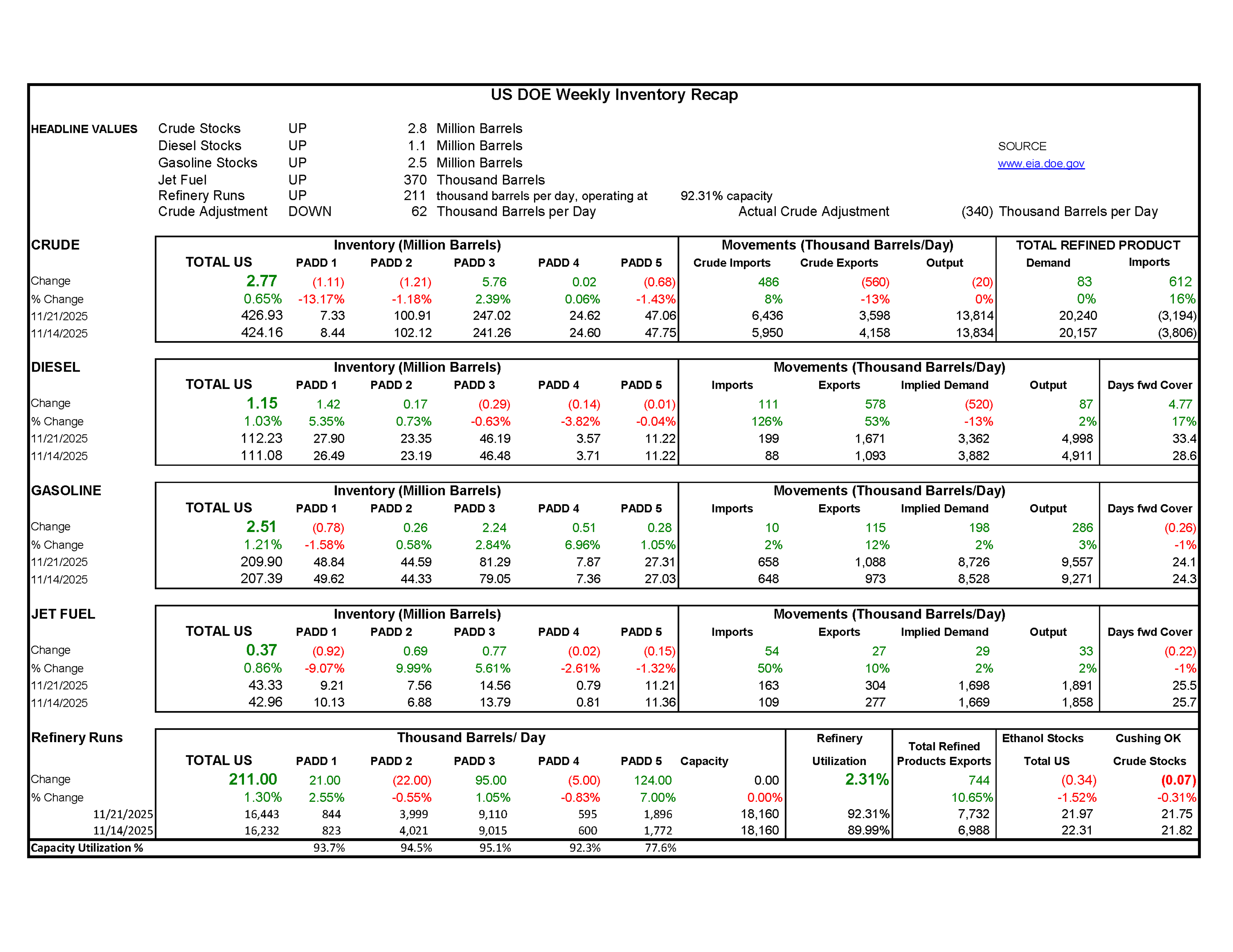 Week 47 - US DOE Inventory Recap