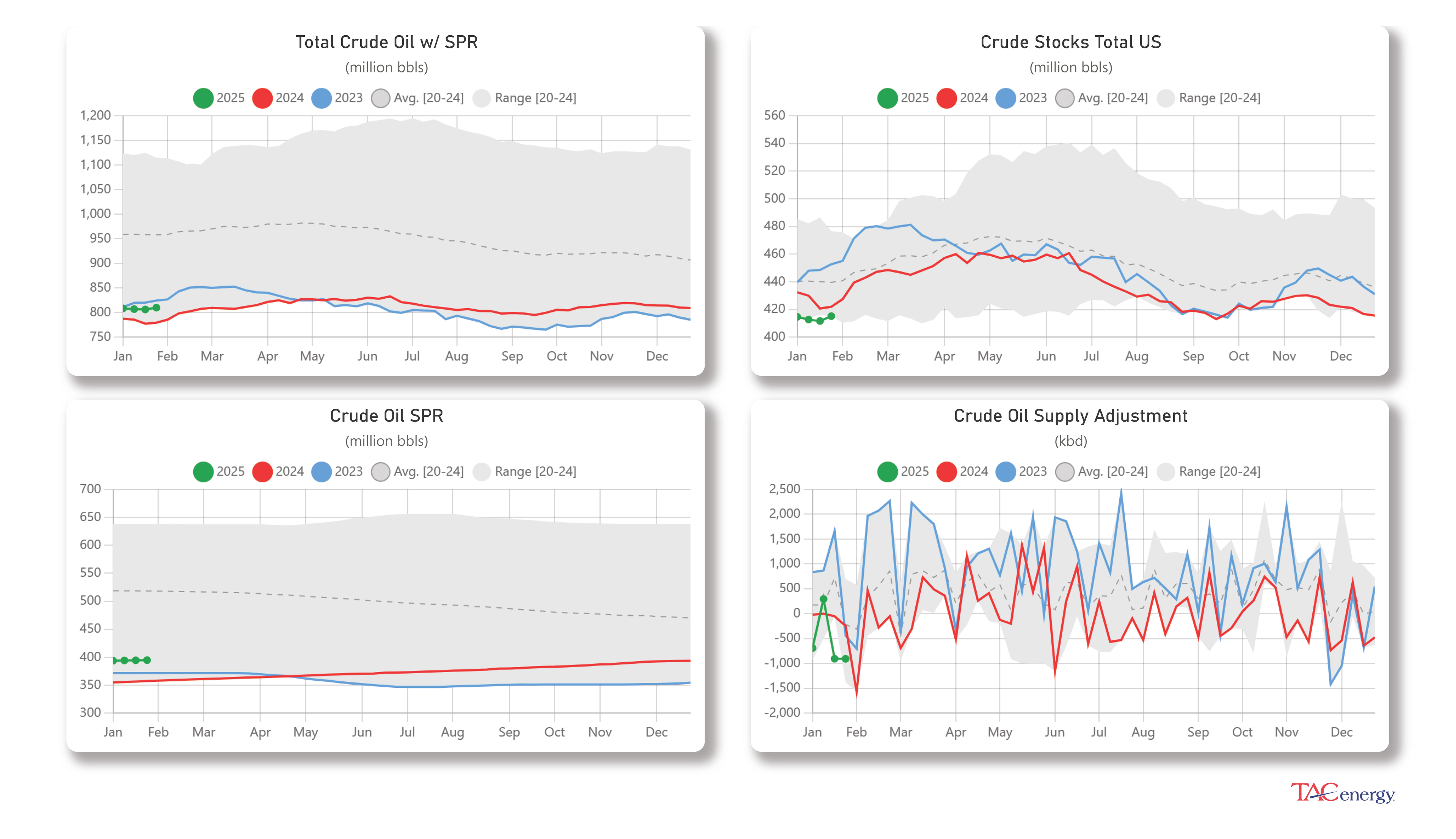 Diesel Demand At 3 Year High Last Week