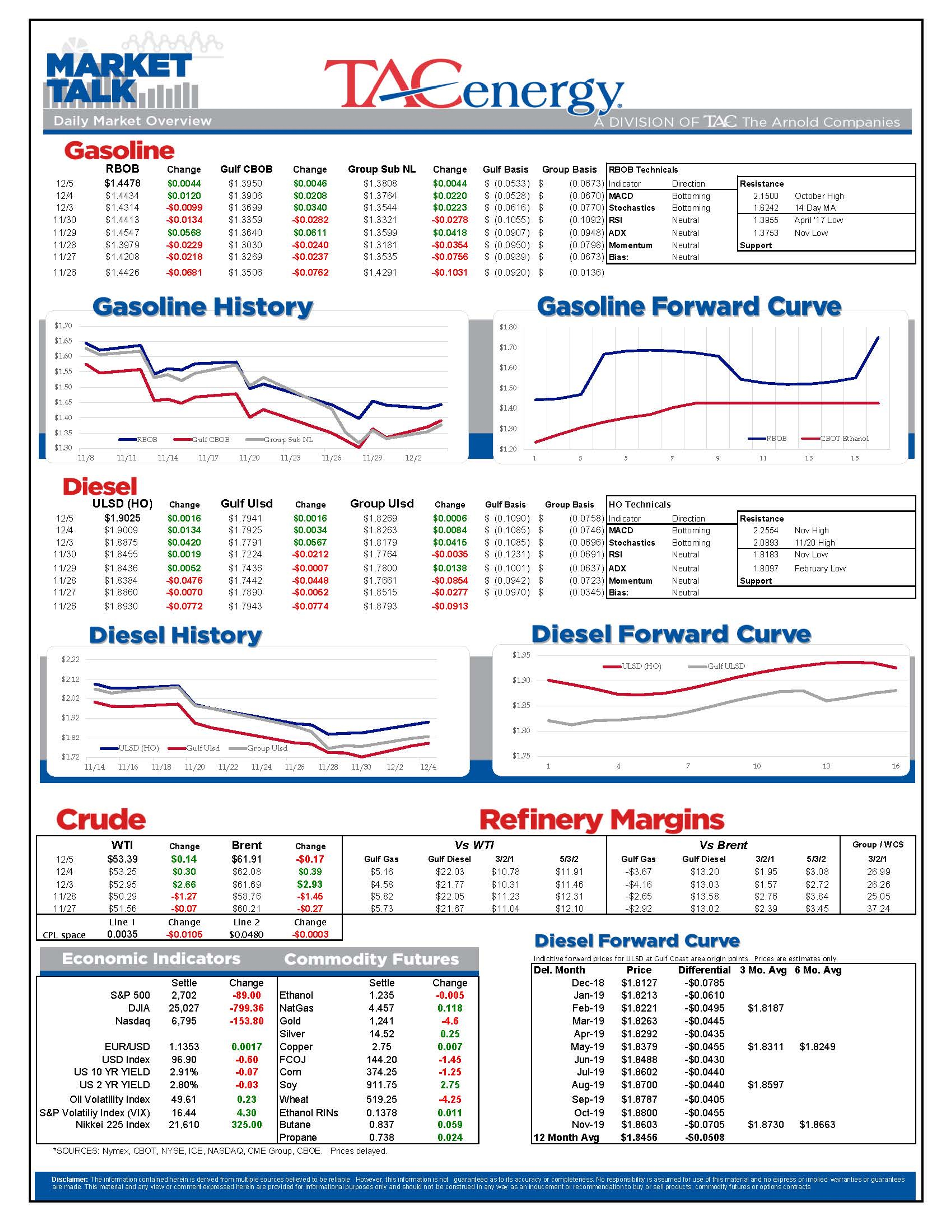 Energy Markets Flat This Morning