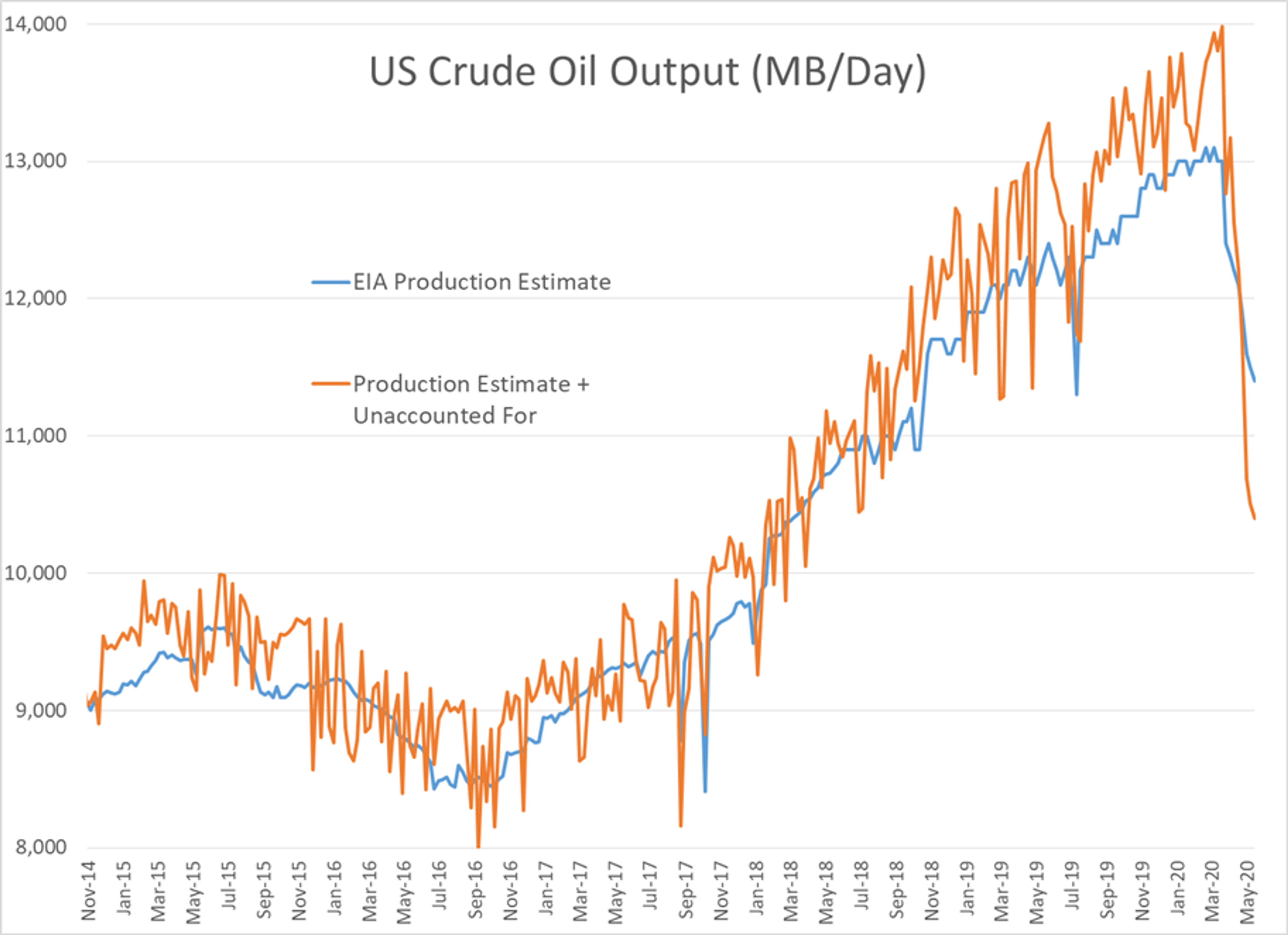 Disappointing Demand Readings From The DOE