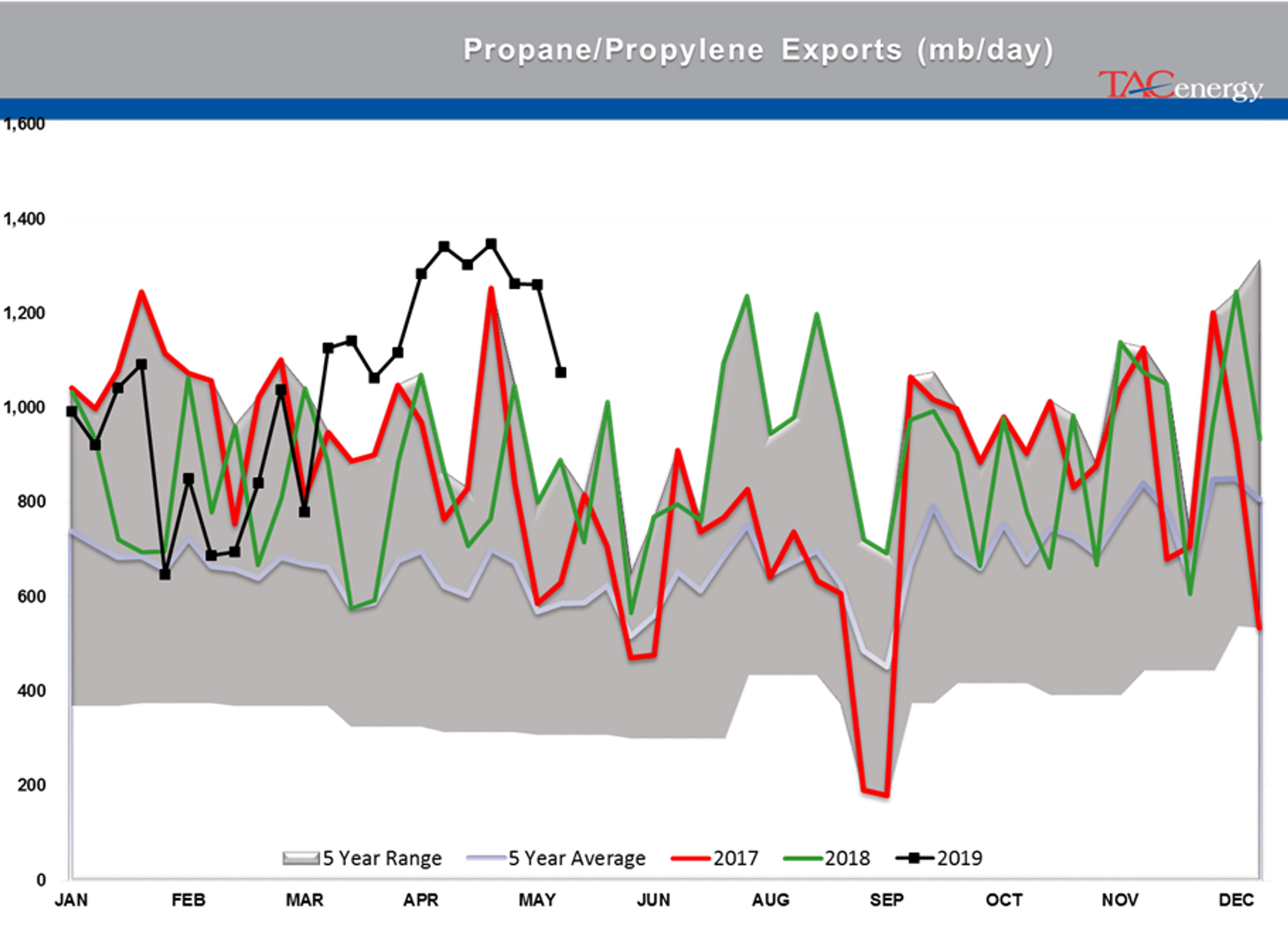 Bleeding Has Stopped For Energy Prices