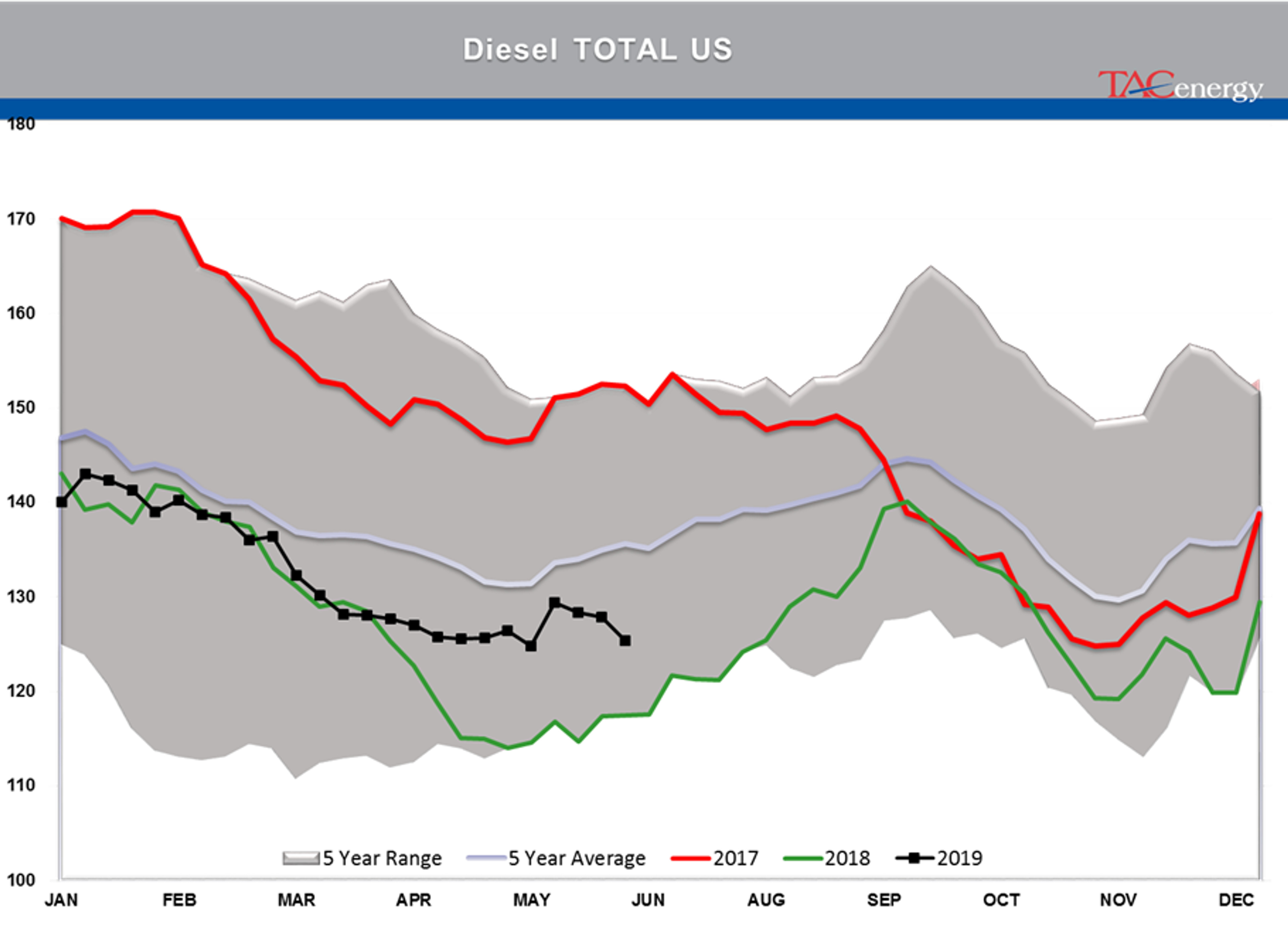 Drop In Oil Stocks And A Major Refinery Closure