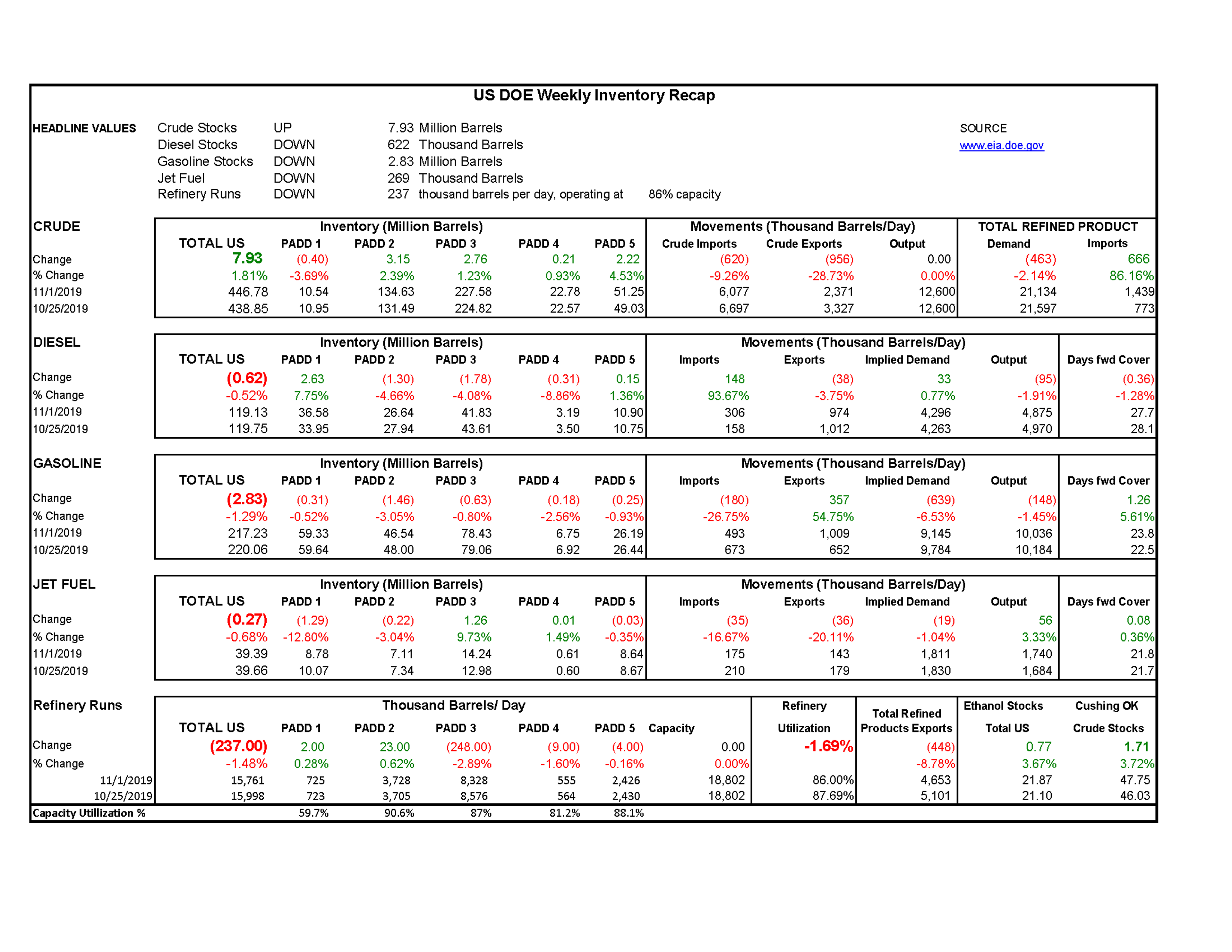 Week 44 - US DOE Inventory Recap