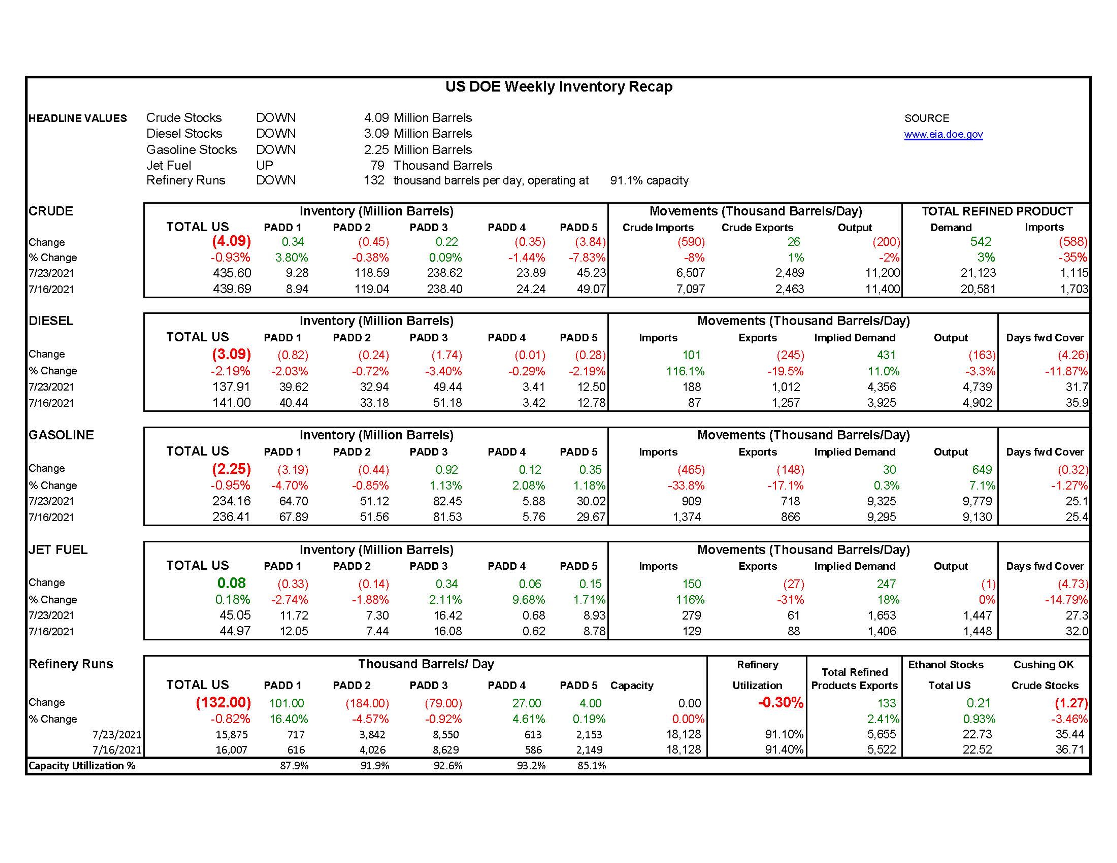 Week 30 - US DOE Inventory Recap