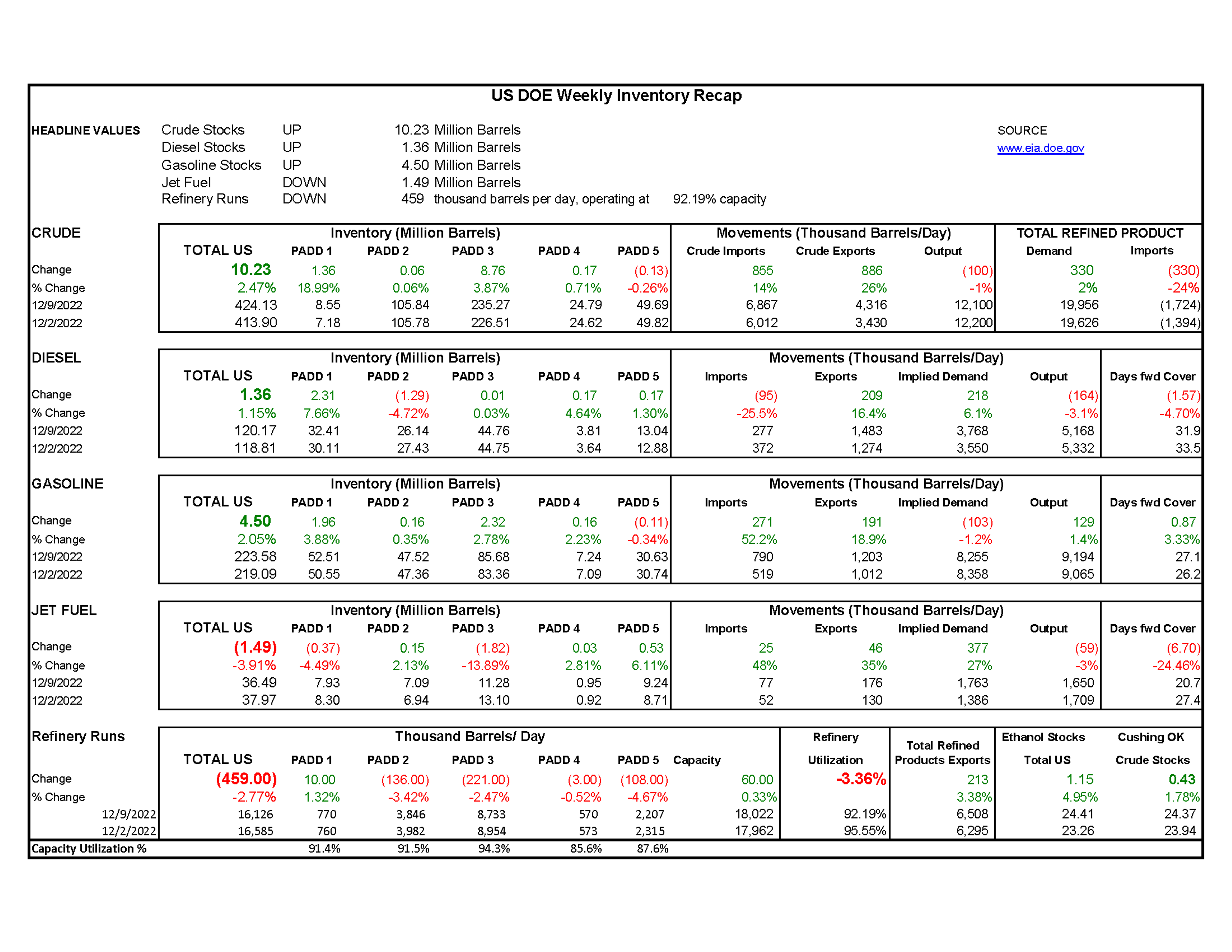 Week 50 - US DOE Inventory Recap