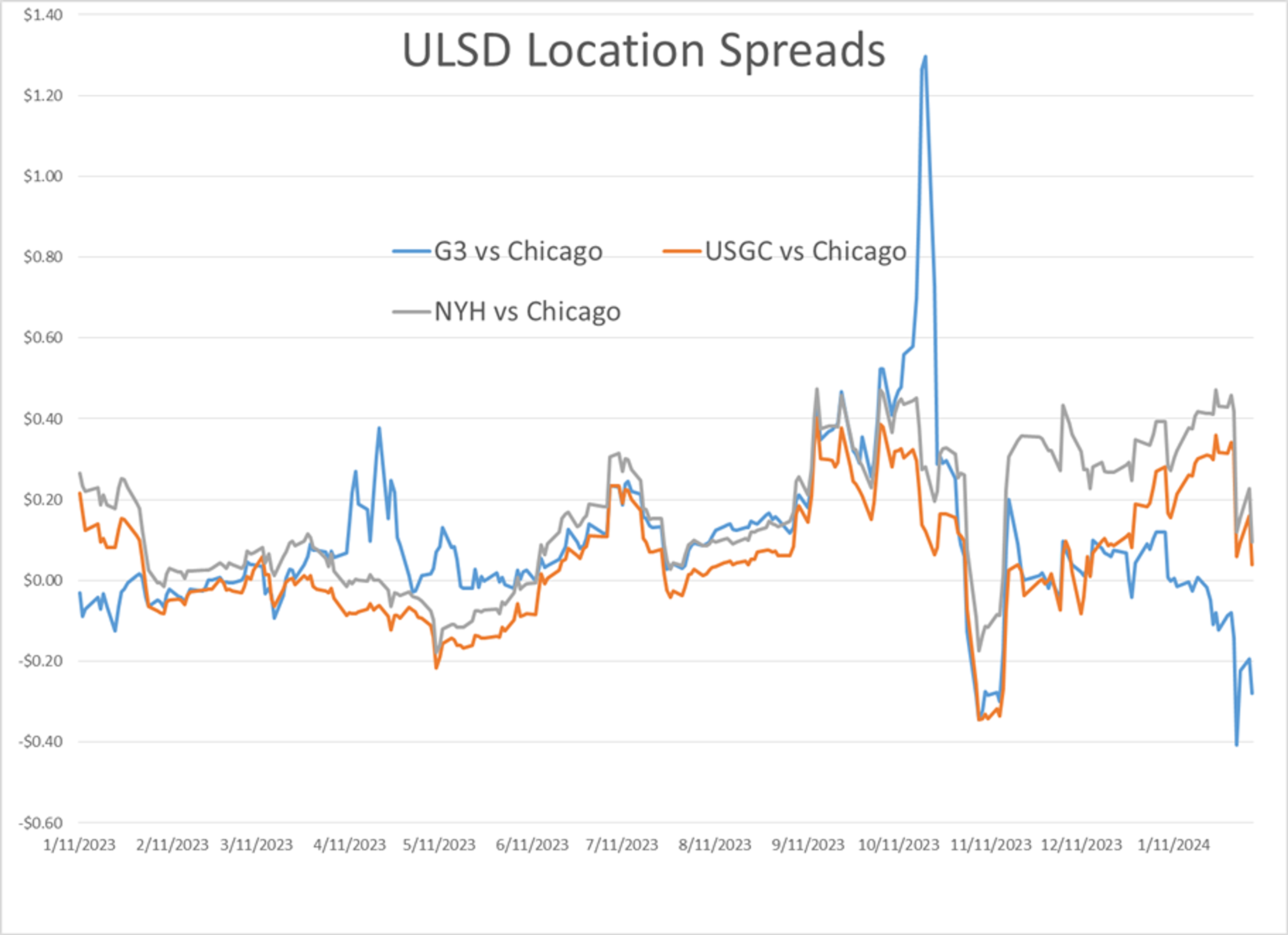 Energy Futures Are Trading Higher For A 3rd Straight Day with ULSD Futures Once Again Leading The Move