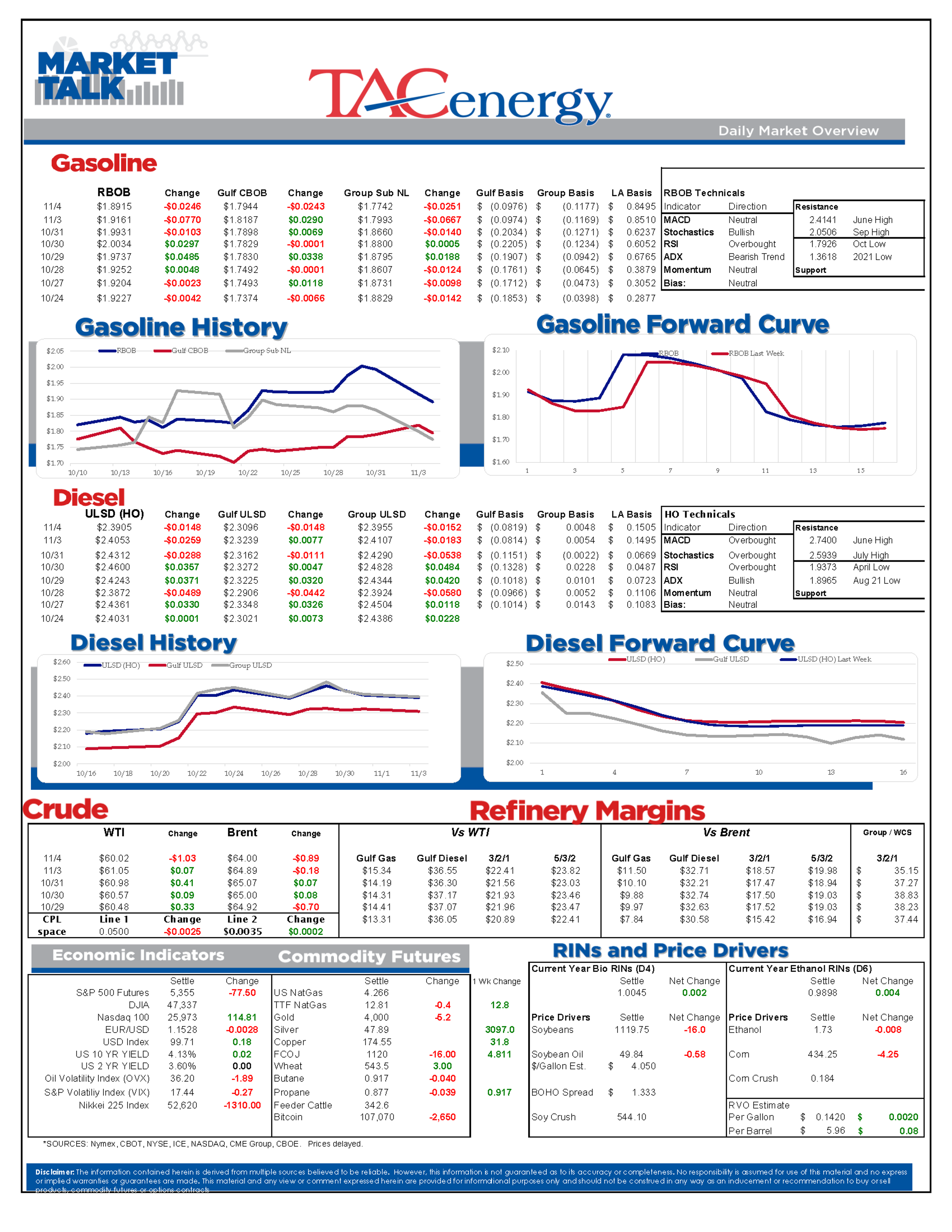 RBOB Gasoline Futures Lead Energy Markets Down