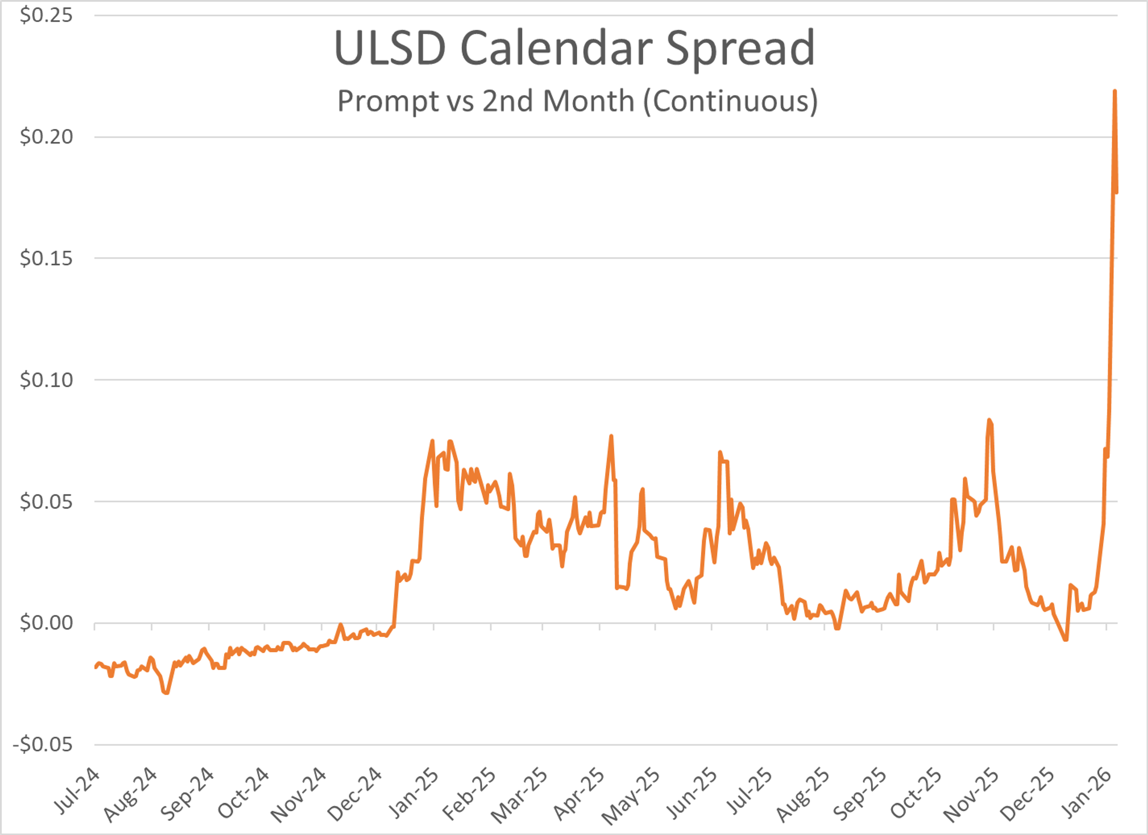 Freeze Fallout Triggers Extreme Volatility Across US Energy Markets