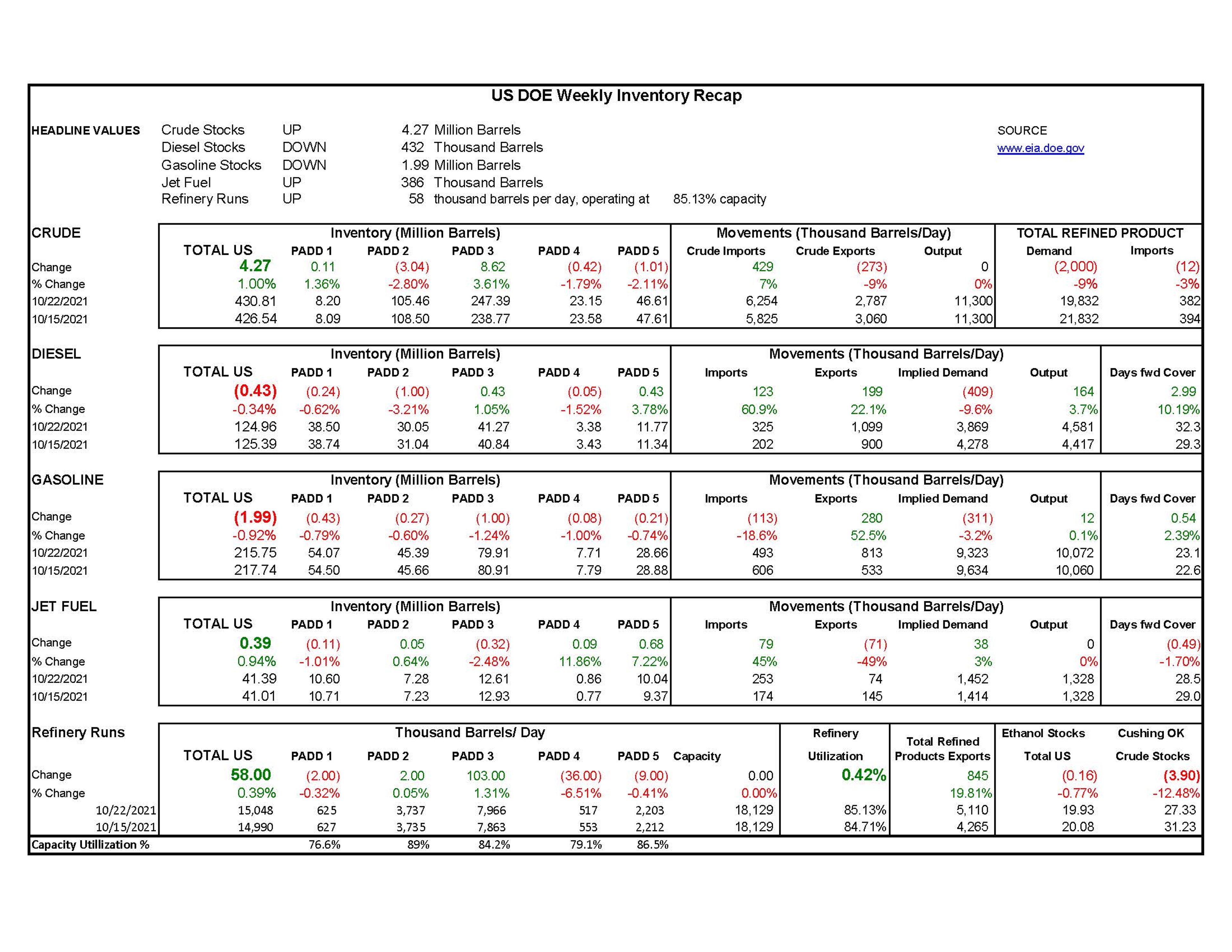 Week 43 - US DOE Inventory Recap