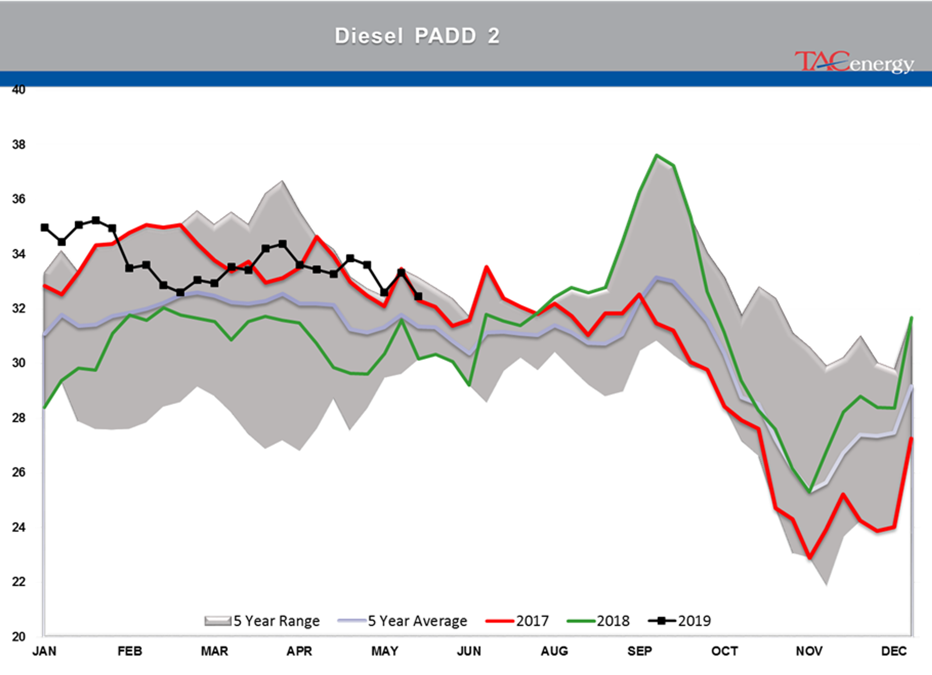 Energy Futures Spent Week Recovering