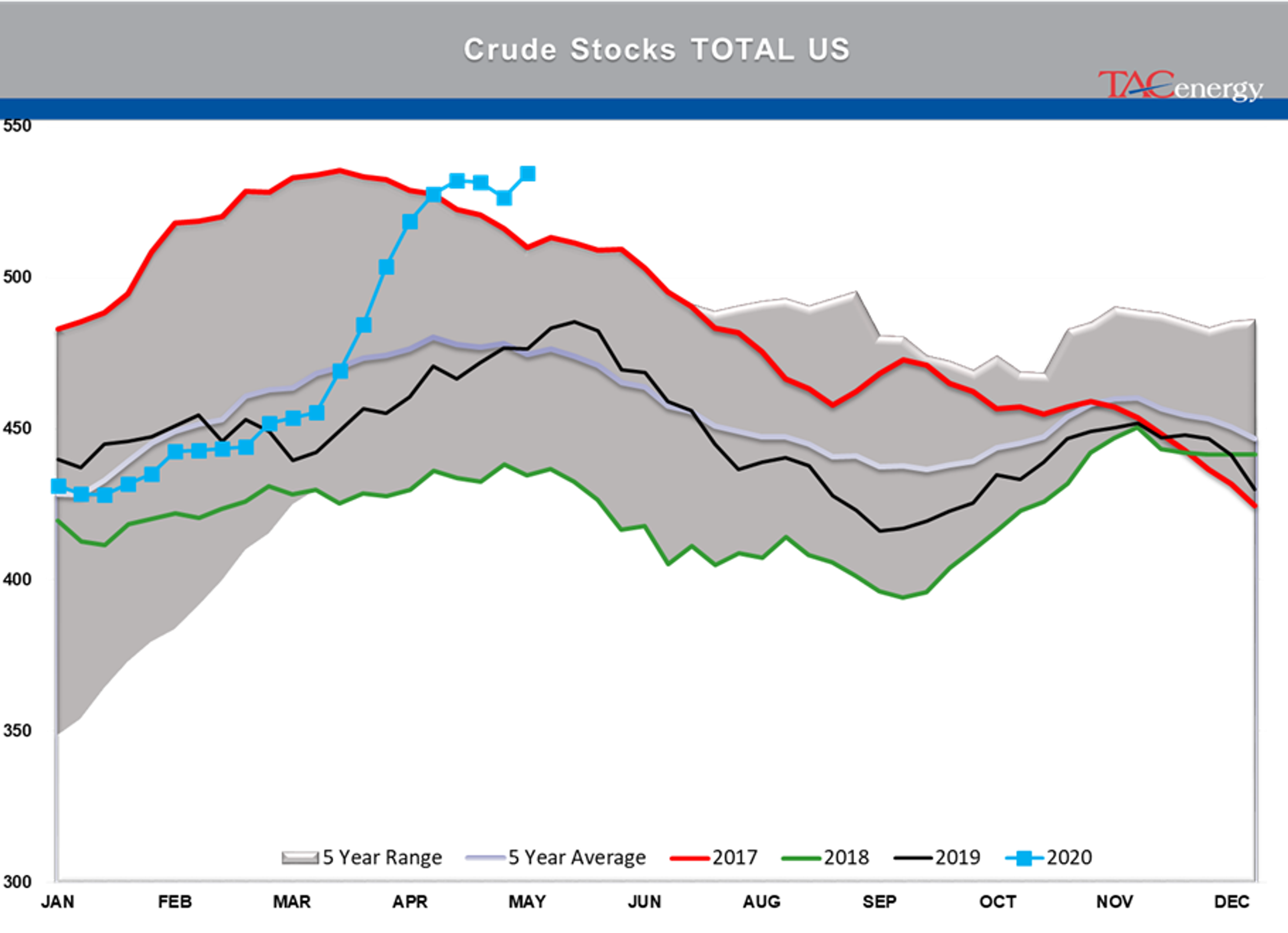 Disappointing Demand Readings From The DOE