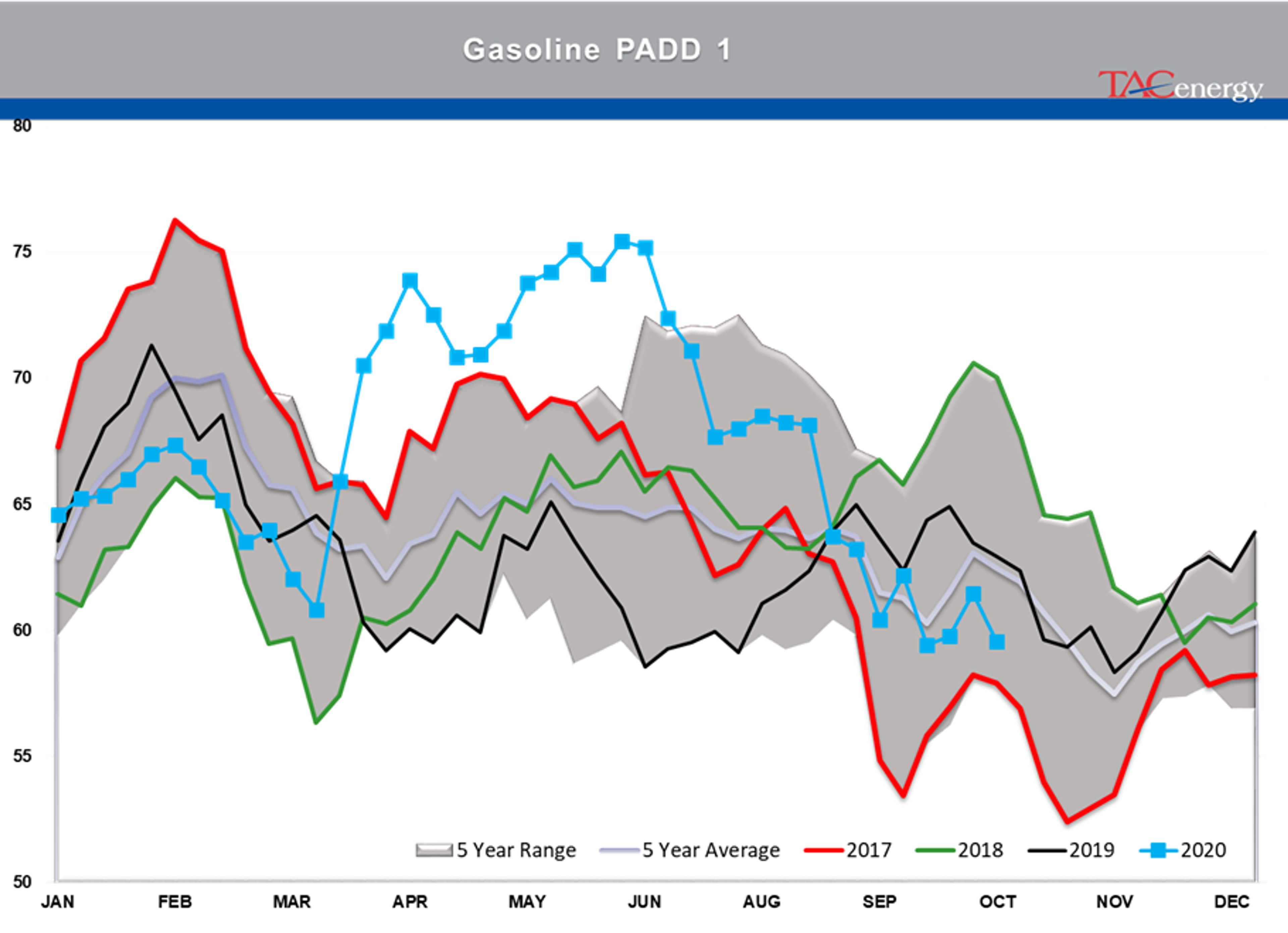 Large Inventory Draws Under Pressure 