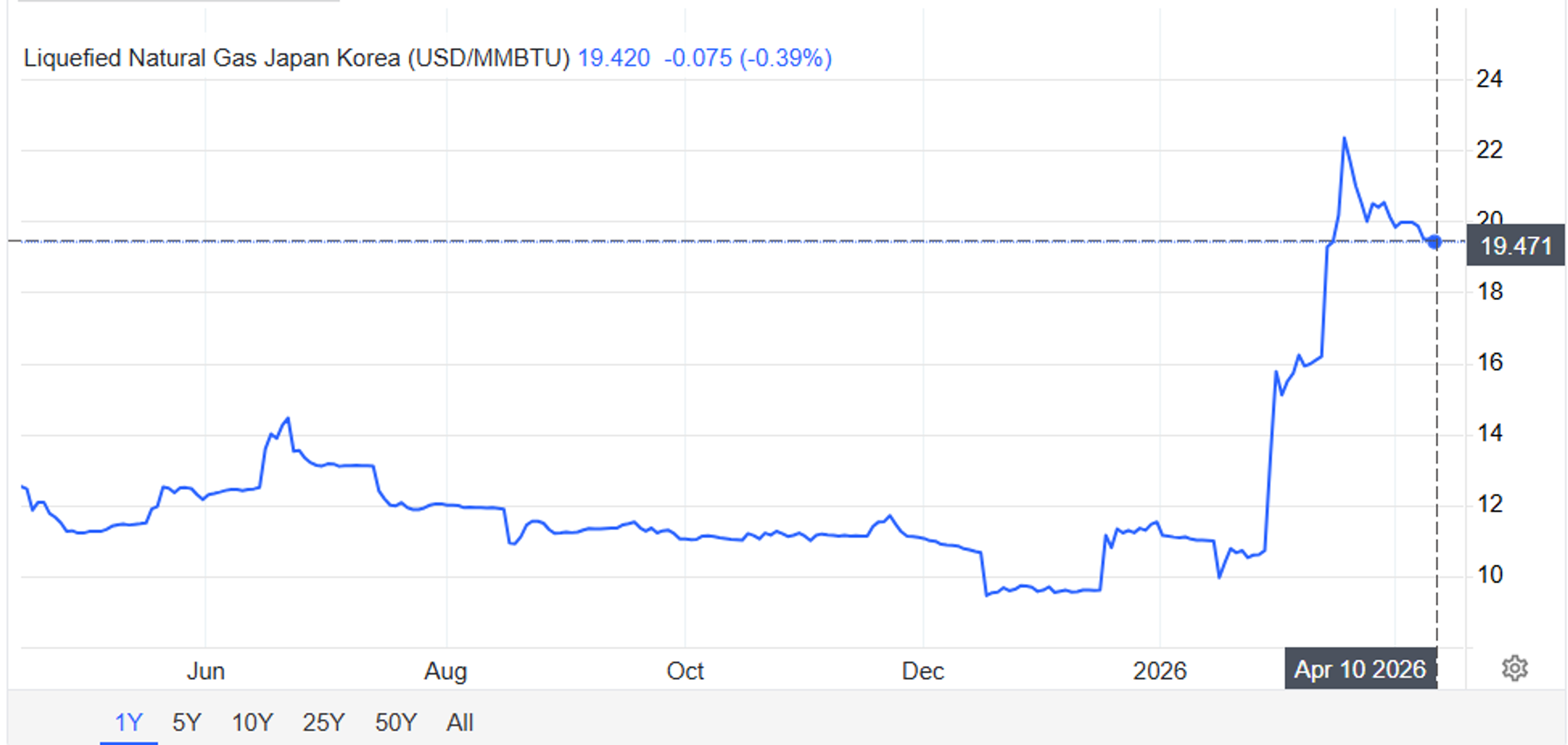 Energy Prices Rally As Peace Talks Fail And War Risks Escalate