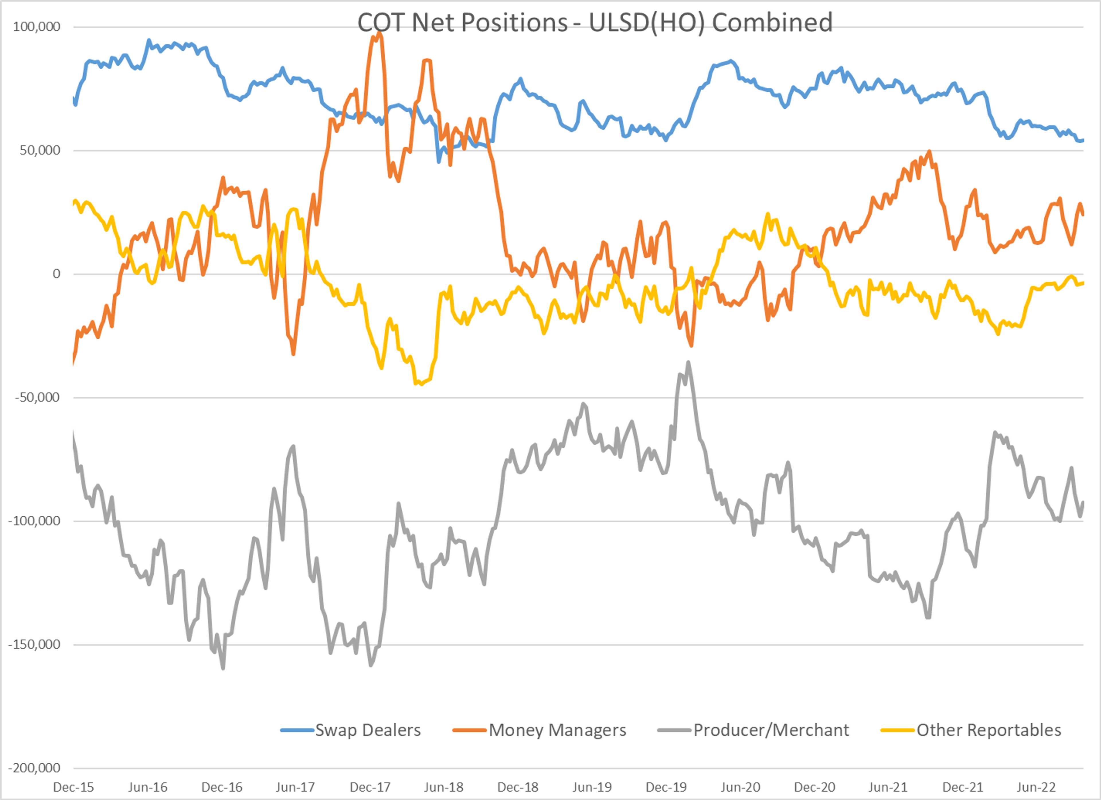 Most Petroleum Contracts Are Seeing Modest Selling For A 2nd Straight Session As October Trading Winds Down