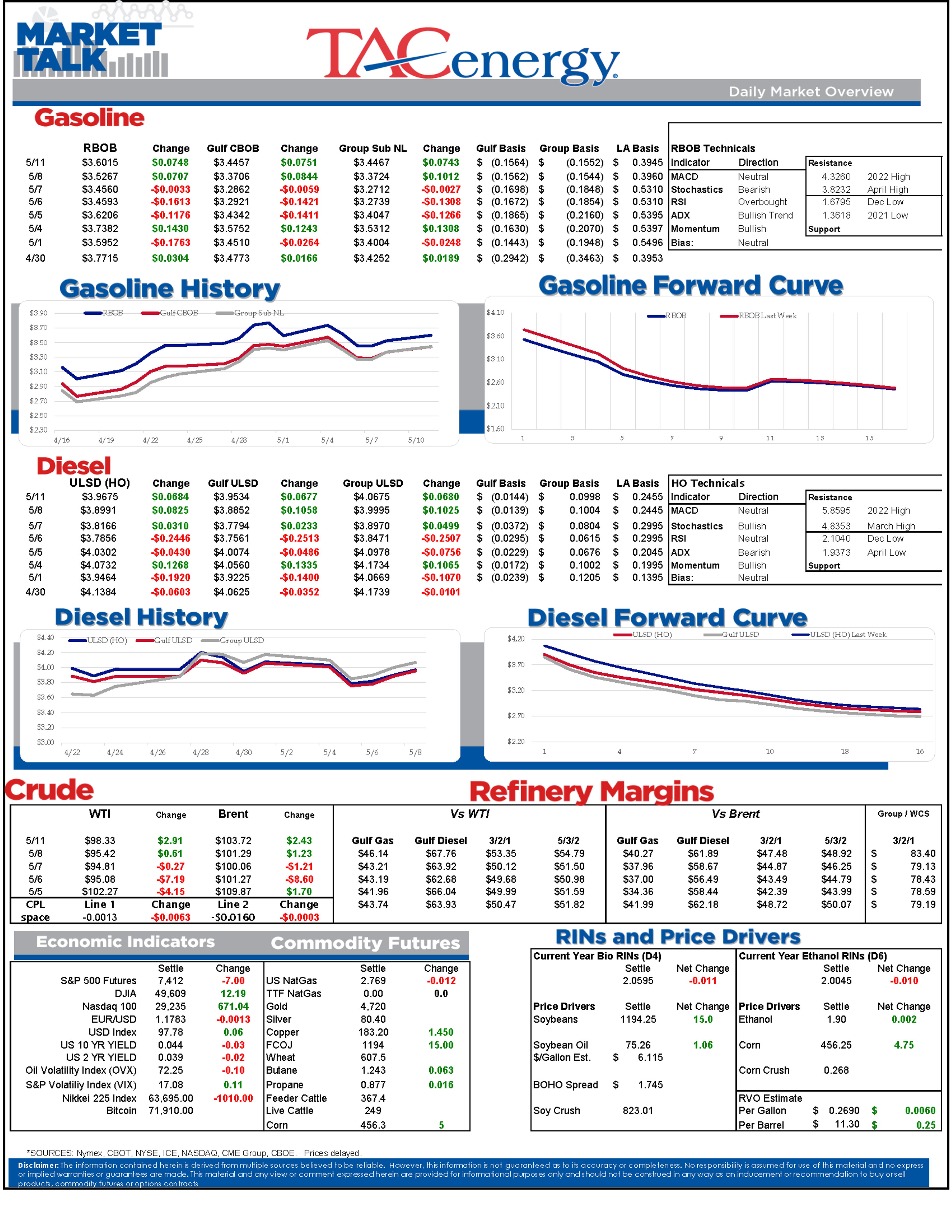 Energy Markets Rise As Peace Hopes Fade And Supply Strains Persist