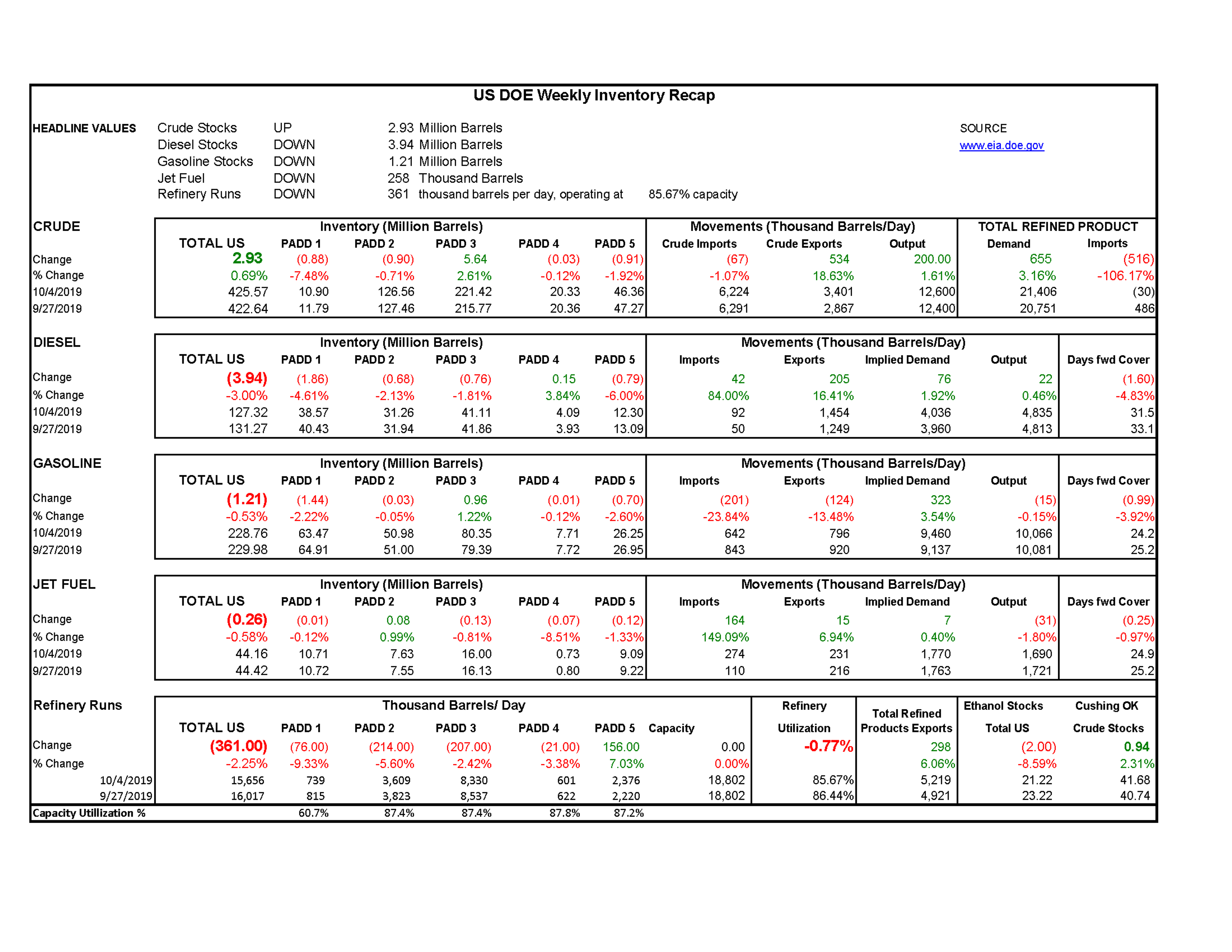 Week 40 - US DOE Inventory Recap