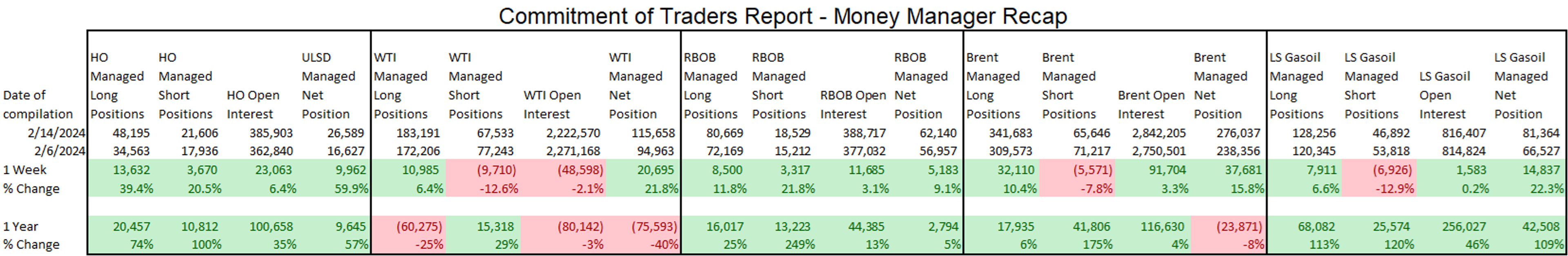 Refined Product Futures Are Seeing Some Modest Selling To Start The Abbreviated Trading Session Monday