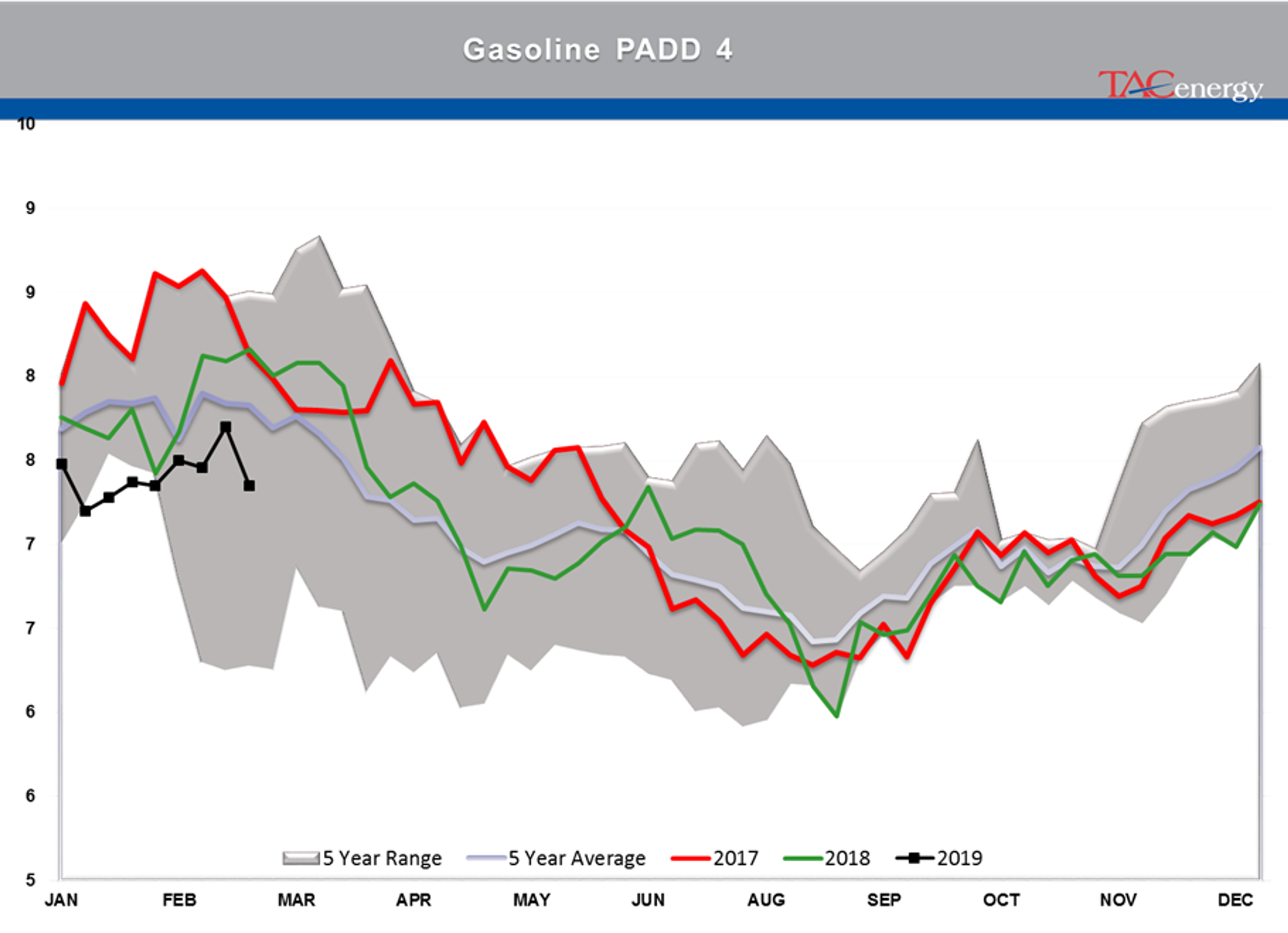 Gasoline Futures Leading Energy Complex Higher