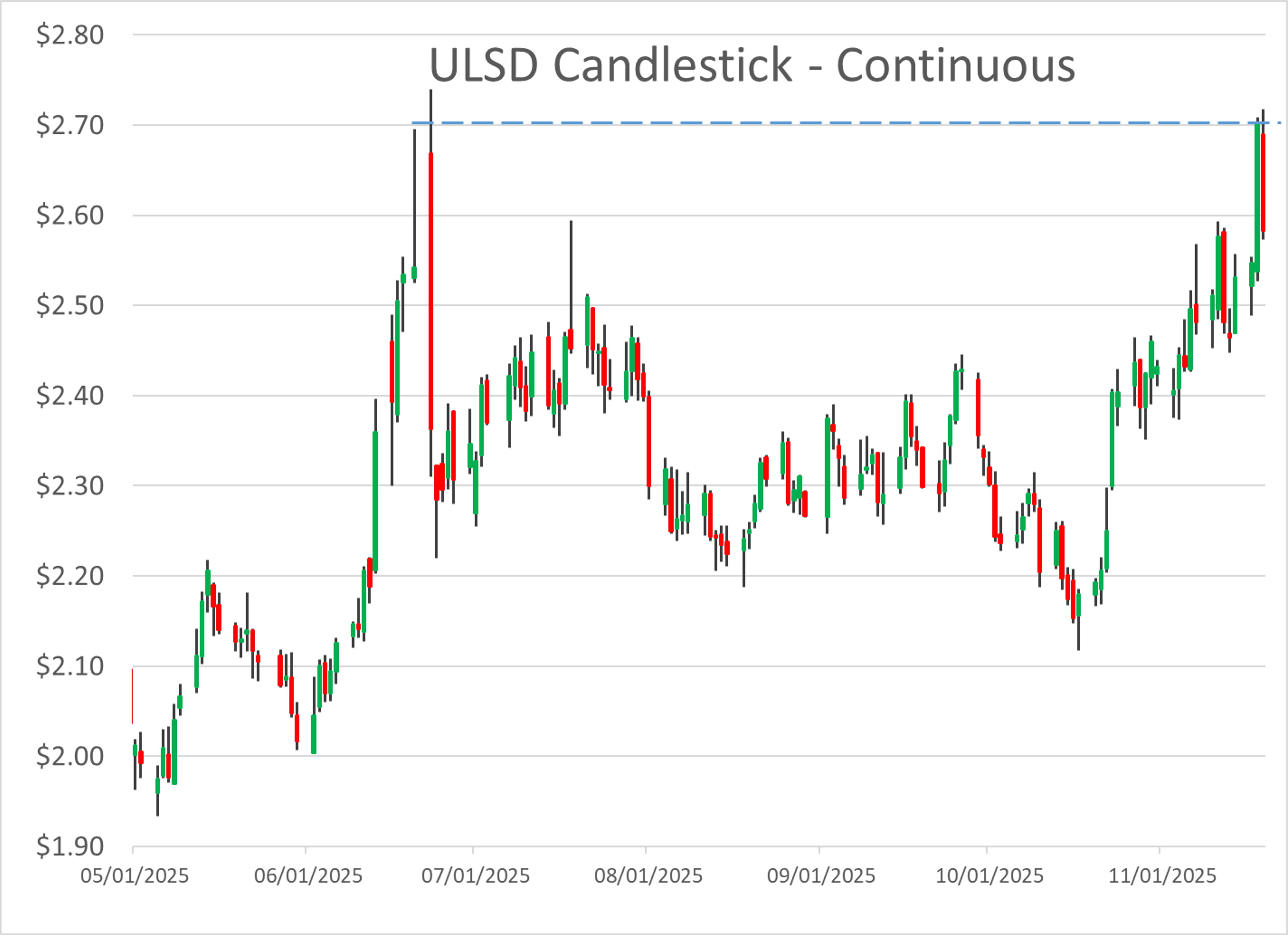 Diesel Bubble Burst Overnight Prices Dropping More Than 14 Cents