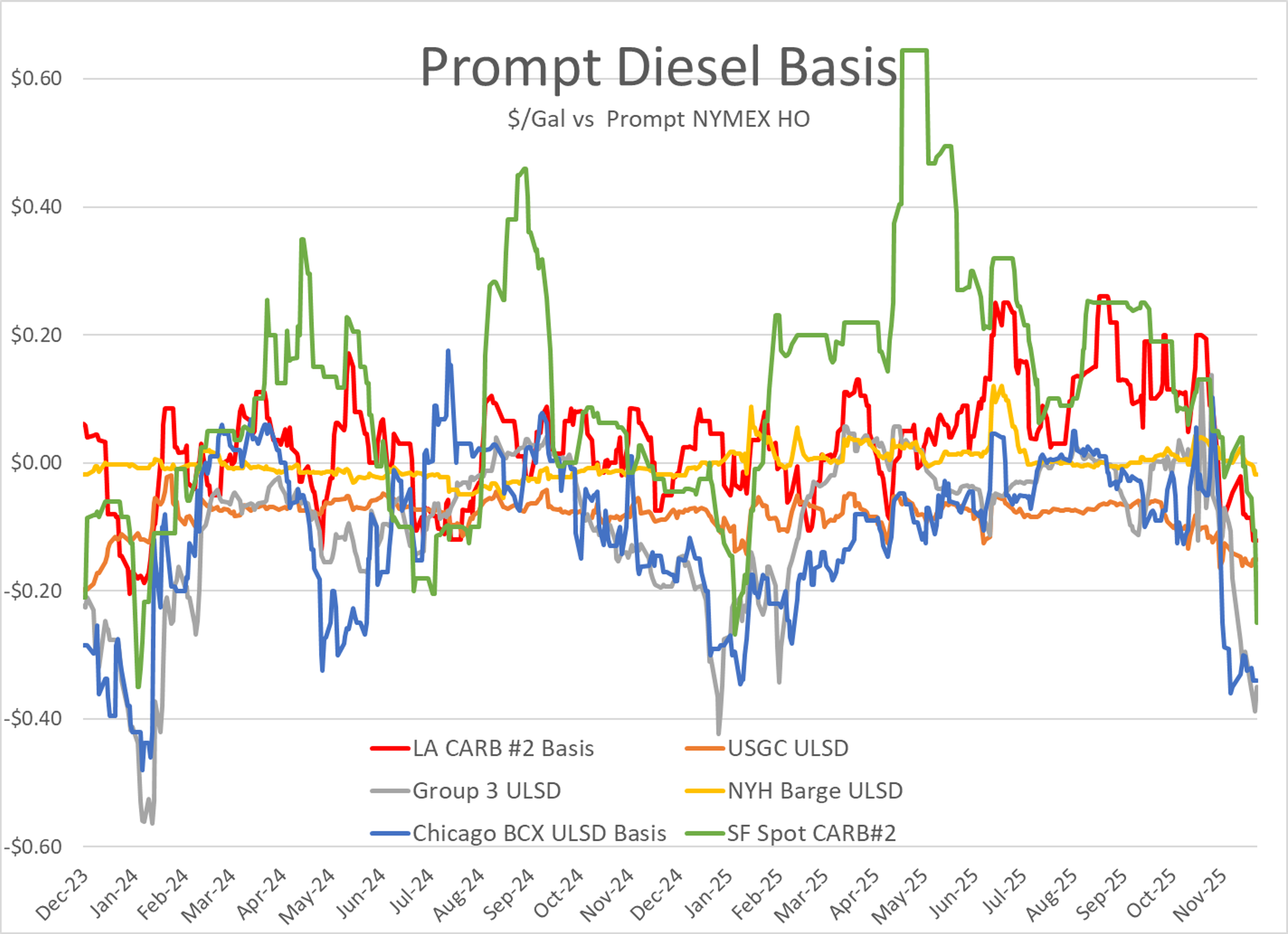 Energy Complex Bleeds Red As Buyers Retreat From Refined Fuels