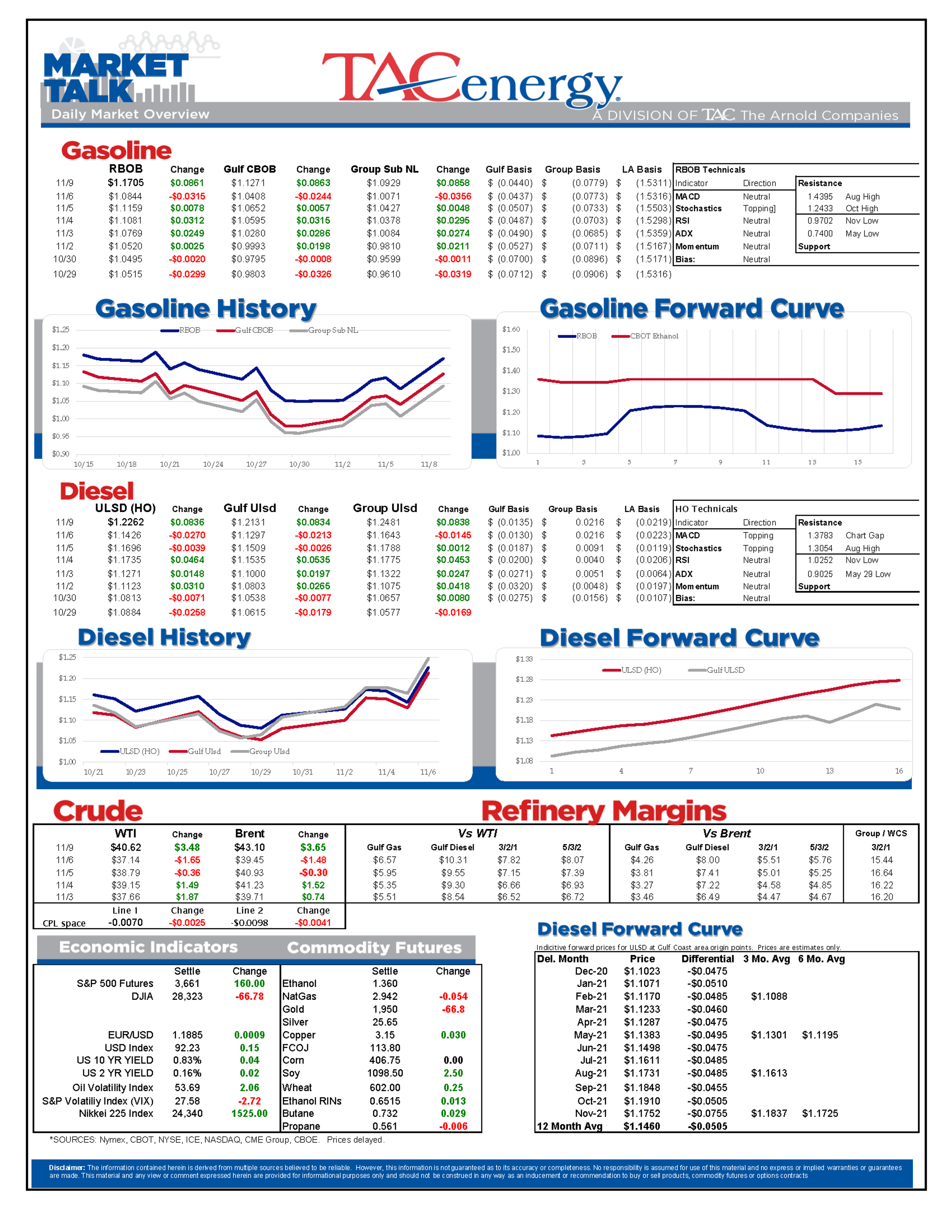 Markets Spike Following Reports of 90% Effective COVID Vaccine 