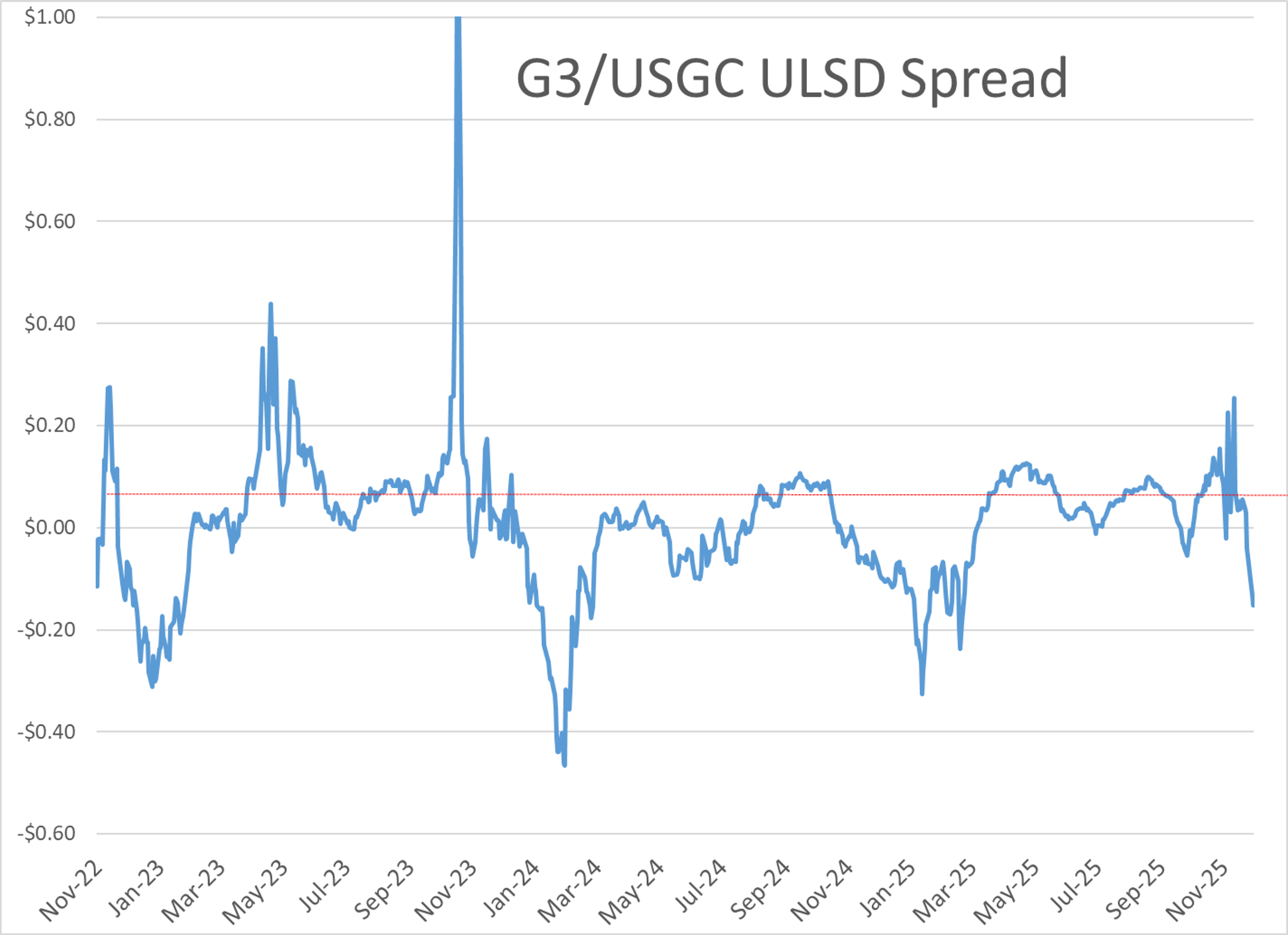 Sanctions, Tanker Threats, And Supply Shifts Reshape Global Fuel Trade
