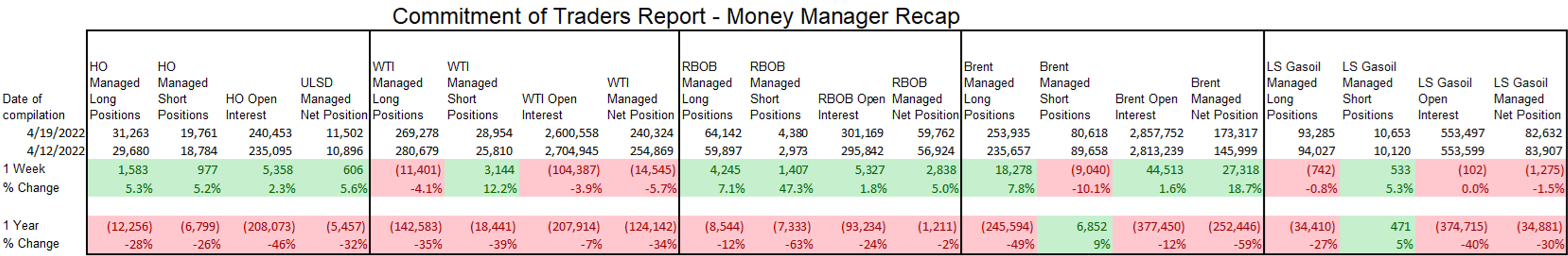 A Heavy Wave Of Selling Hit Energy Markets To Start The Week