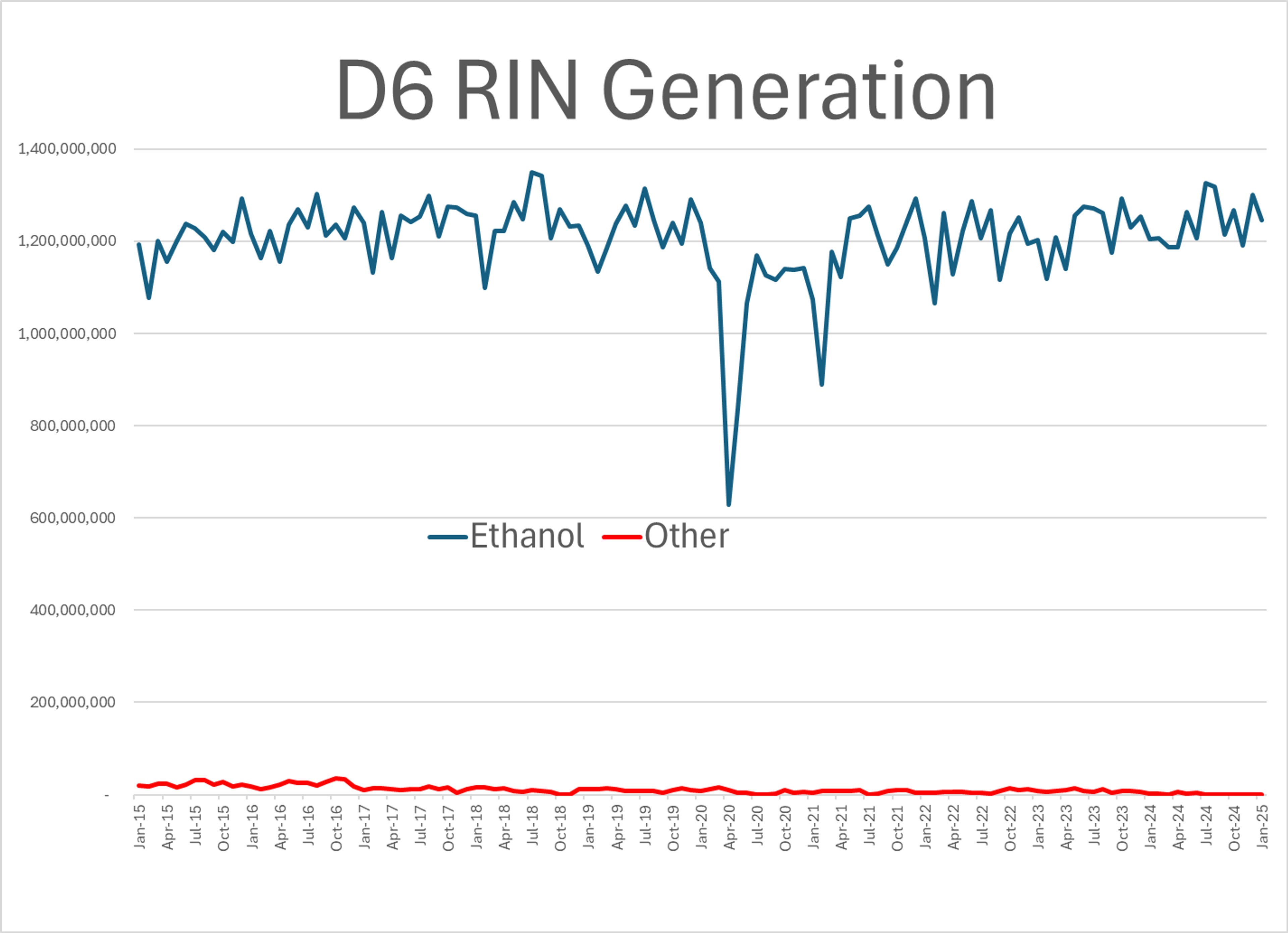 Diesel Leading Price Action With Modest Gains