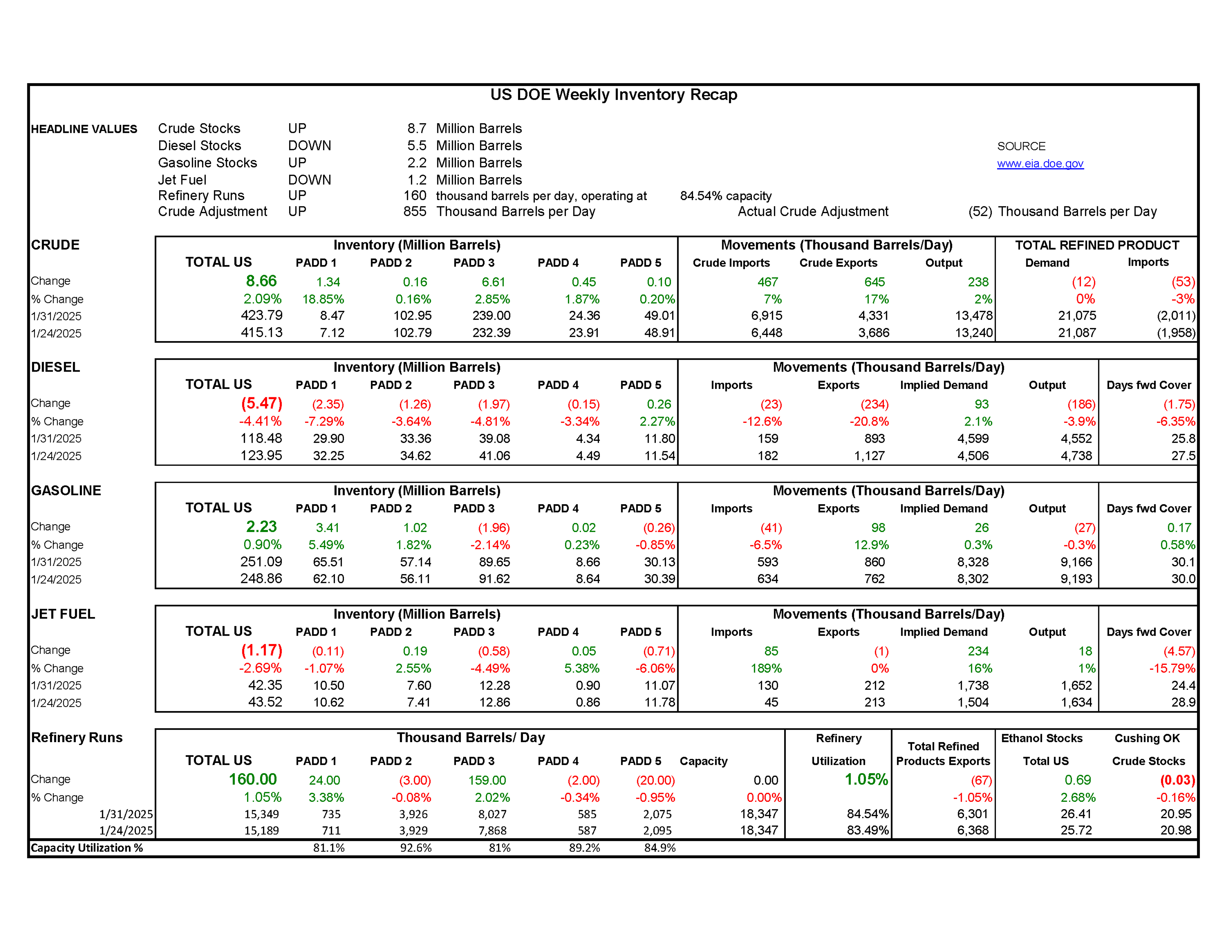 Week 5 - US DOE Inventory Recap