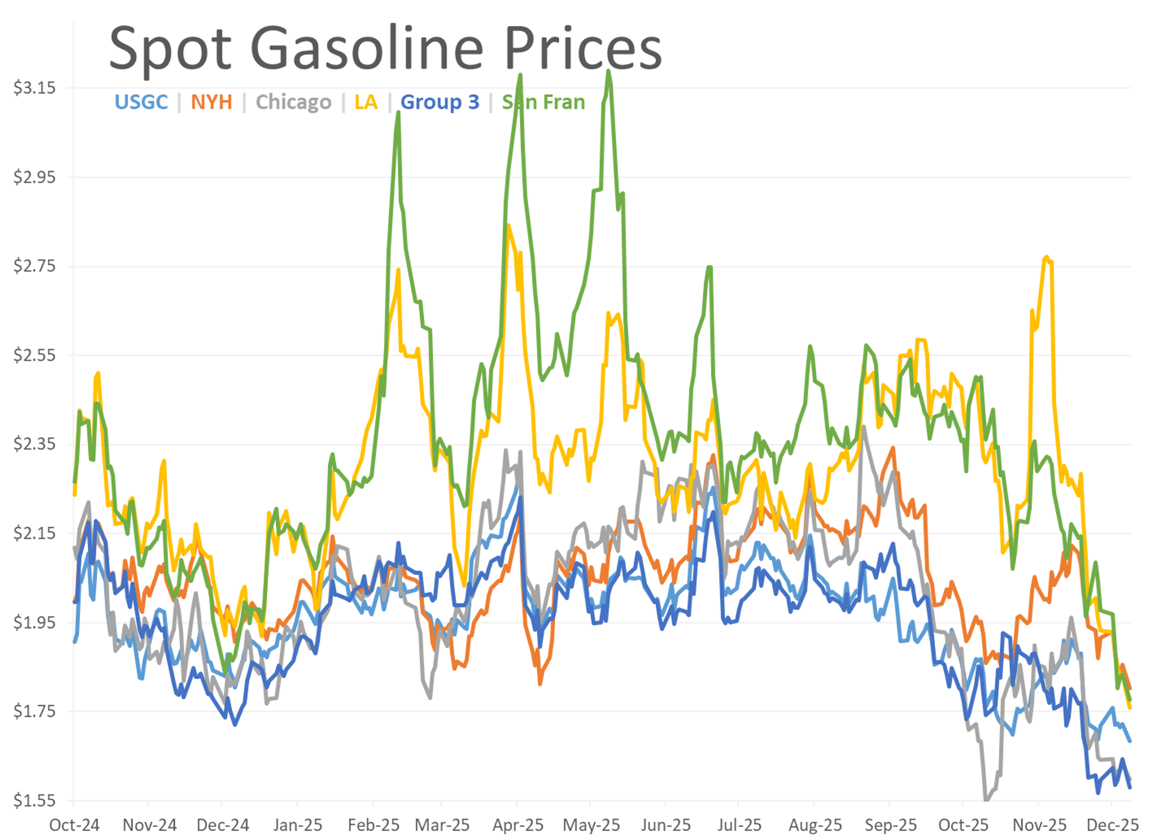 Global Sanctions, Refinery Woes, And A Cold Winter Weigh On Energy Prices