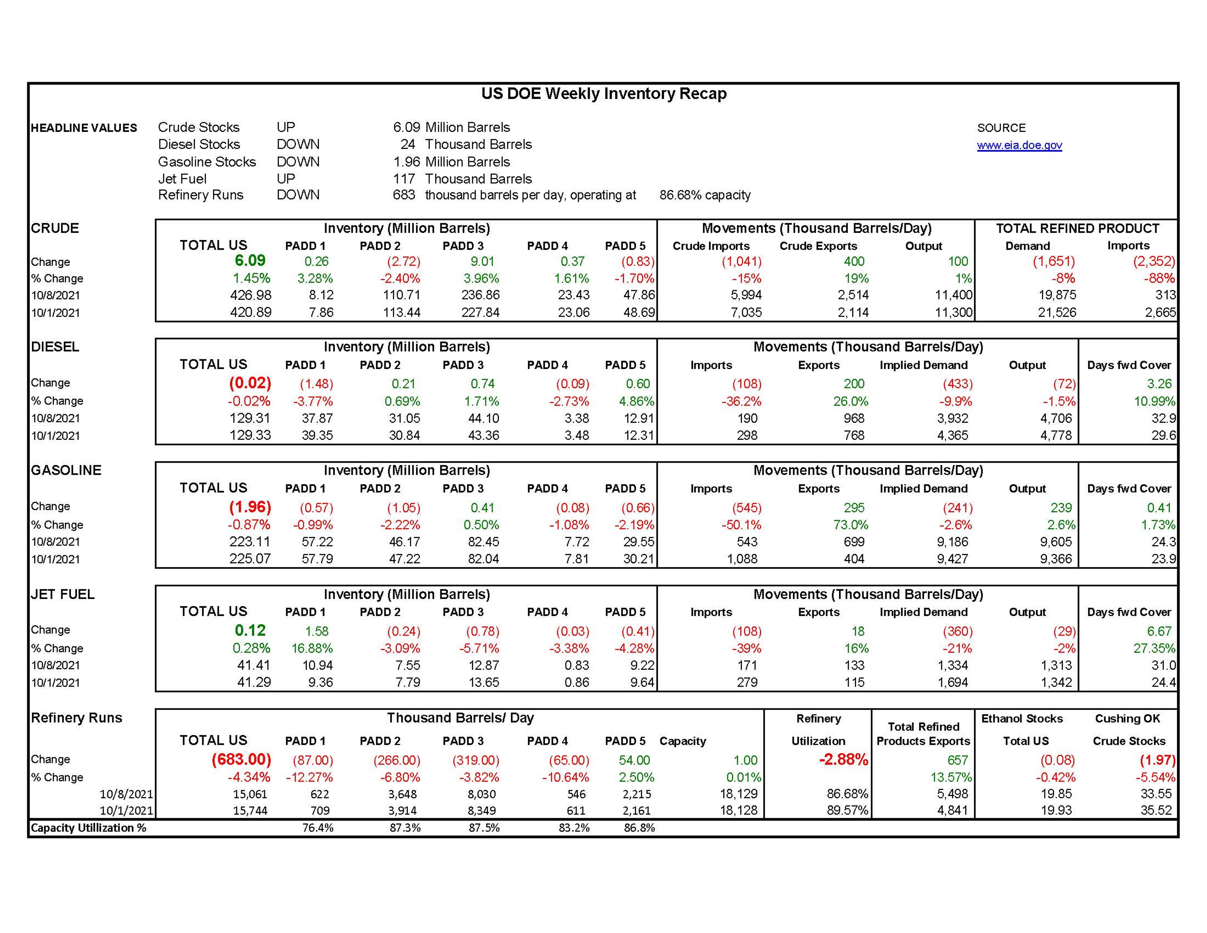 Week 41 - US DOE Inventory Recap