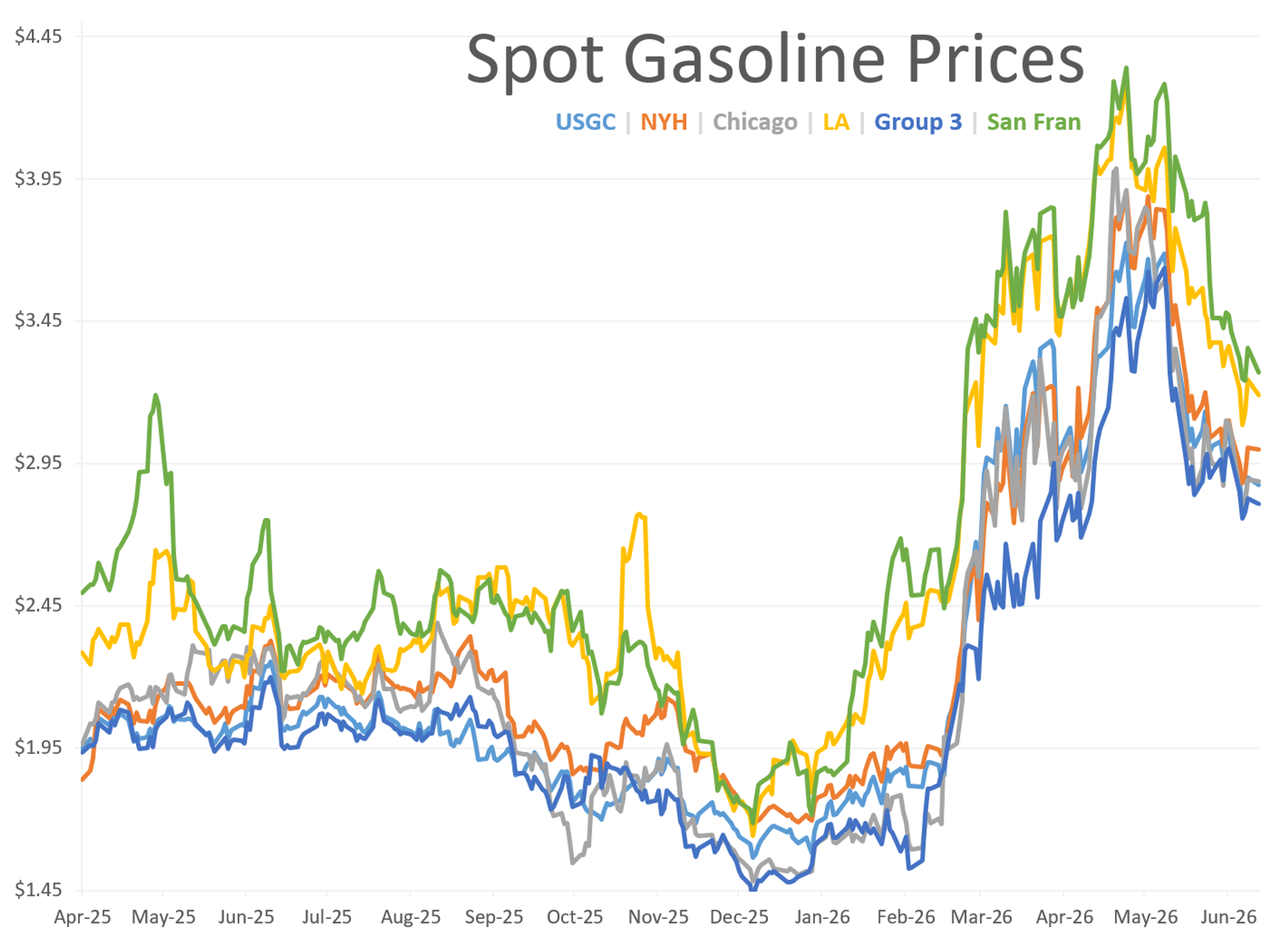 Oil Slides To 3-Month Lows Amid Iran Progress And Renewed Supply Flow