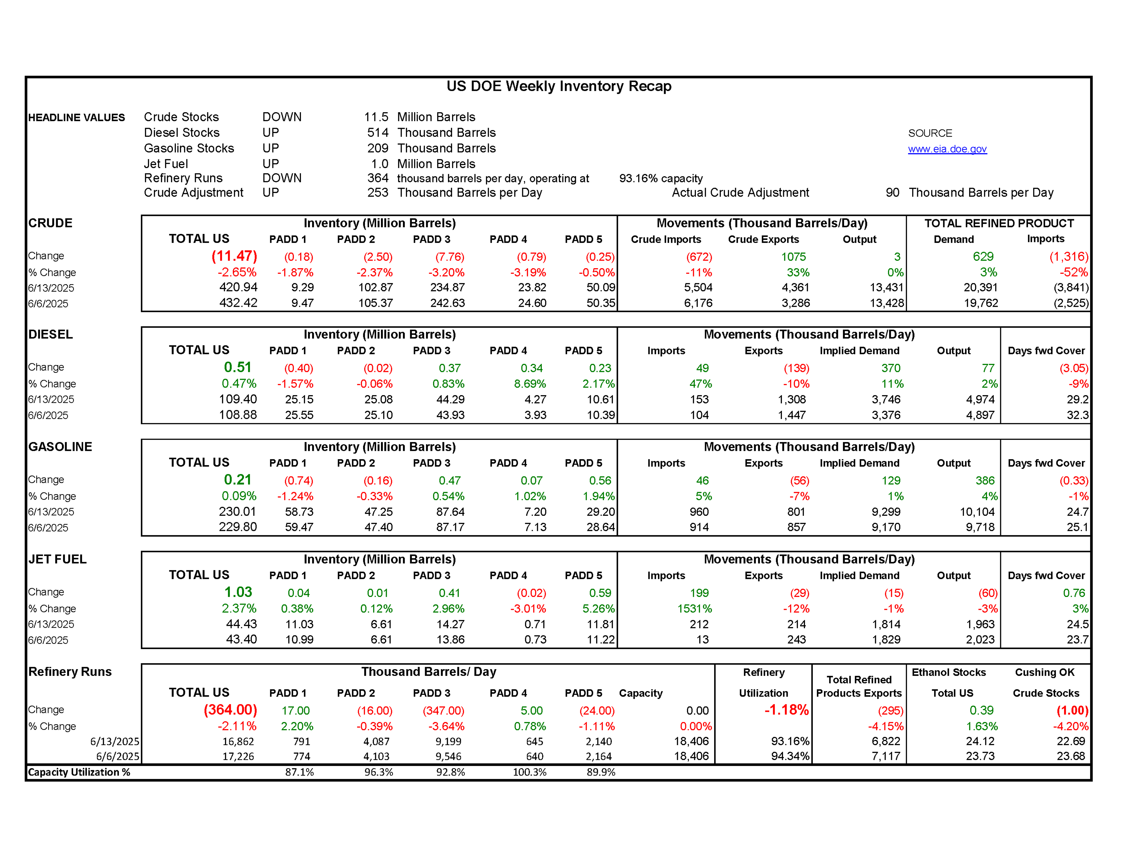 Week 24 - US DOE Inventory Recap