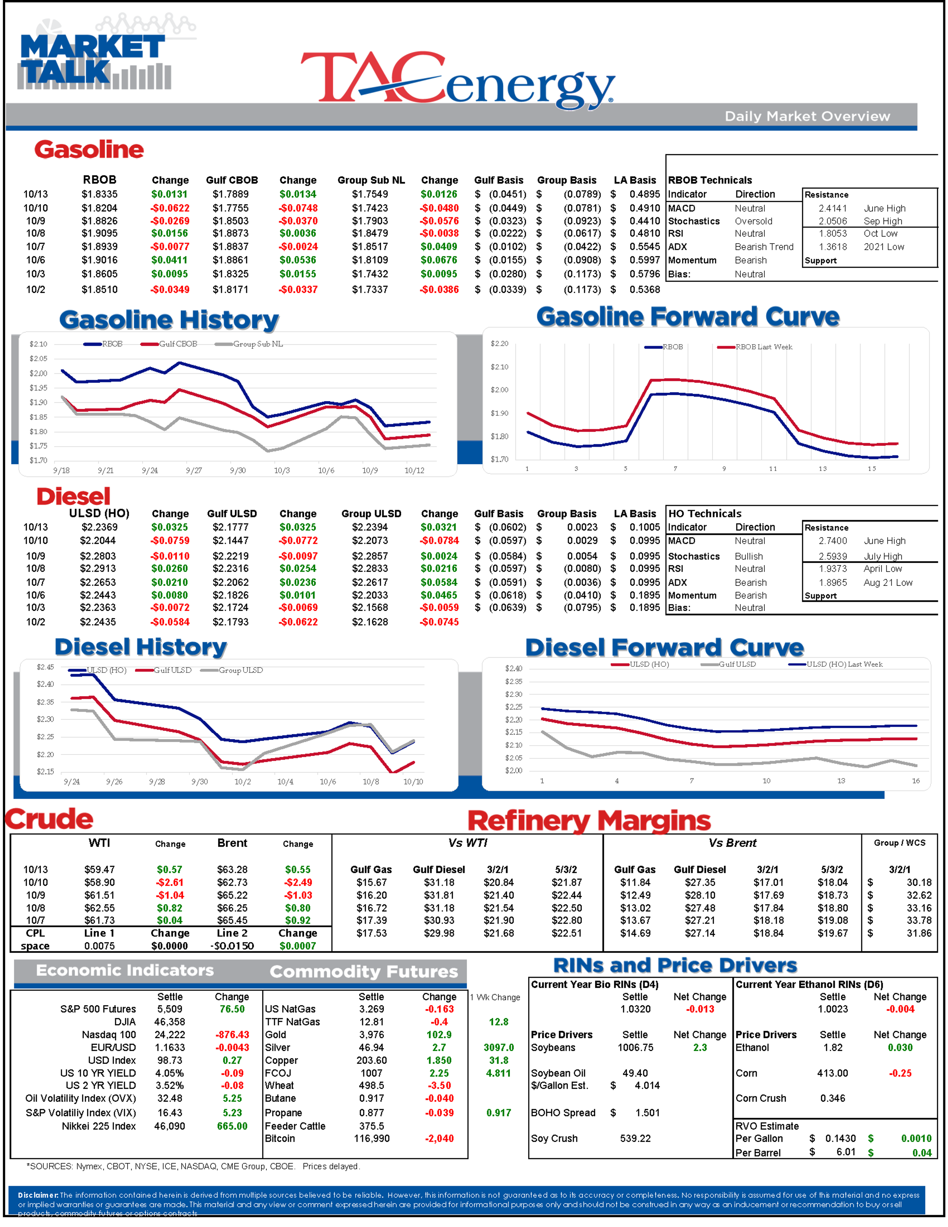 After Friday's Big Sell Off Energy Markets Tick Modestly higher