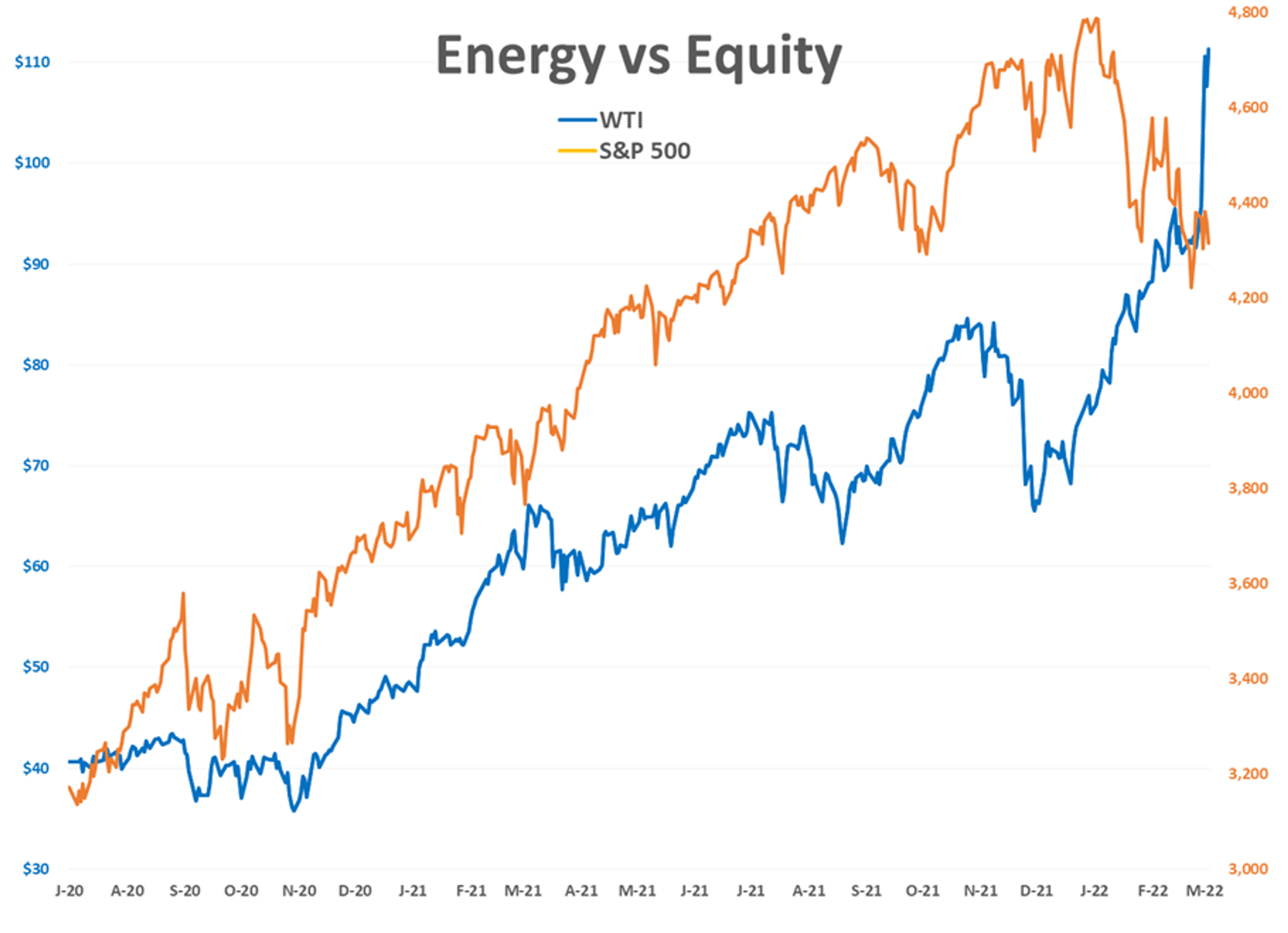 Another Day, Another 20 Cent Swing In Energy Prices In The Overnight Hours As The War In Ukraine Continues To Get Worse