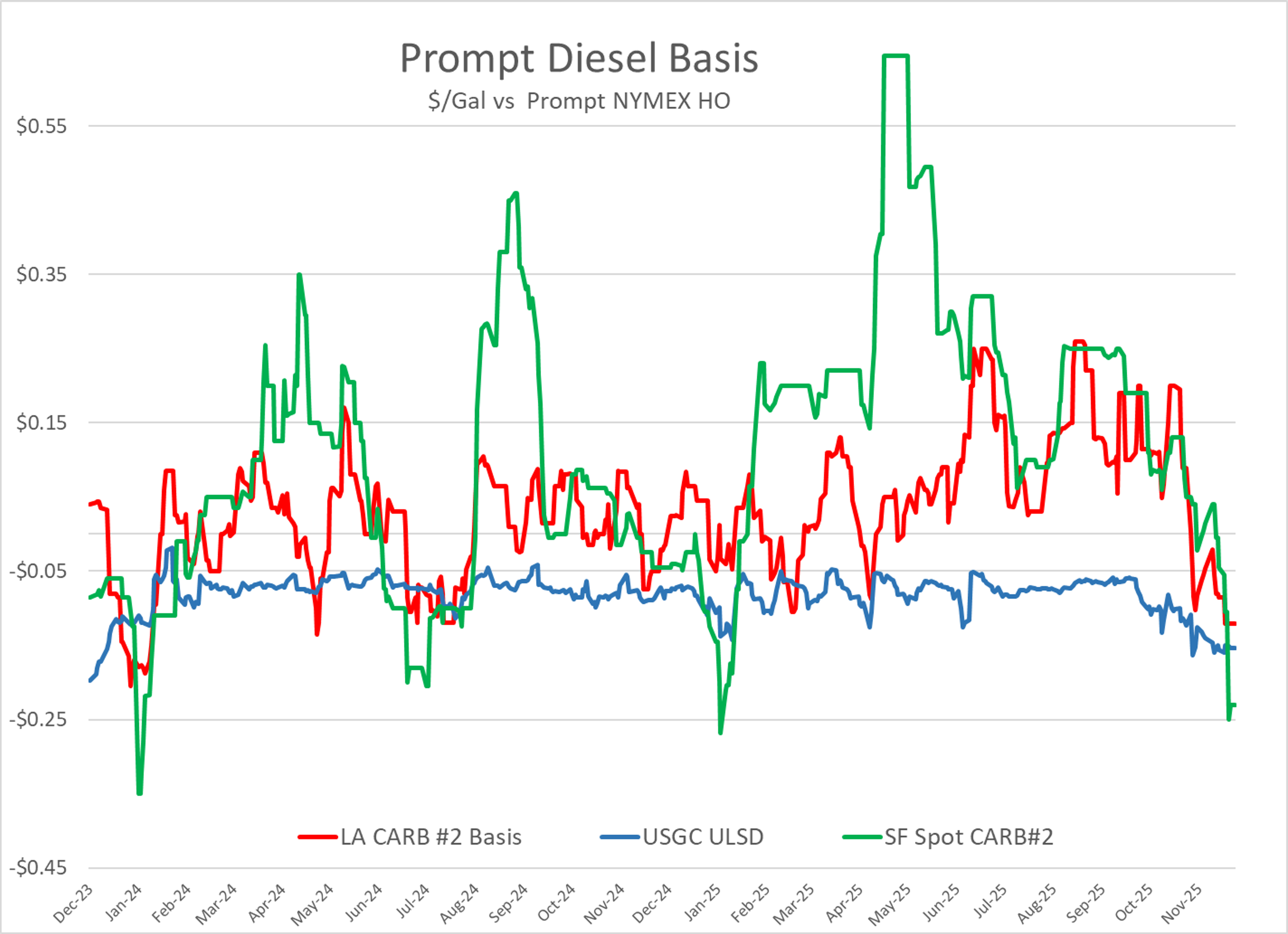Refinery Woes And Weak Demand Push Fuel Prices Down
