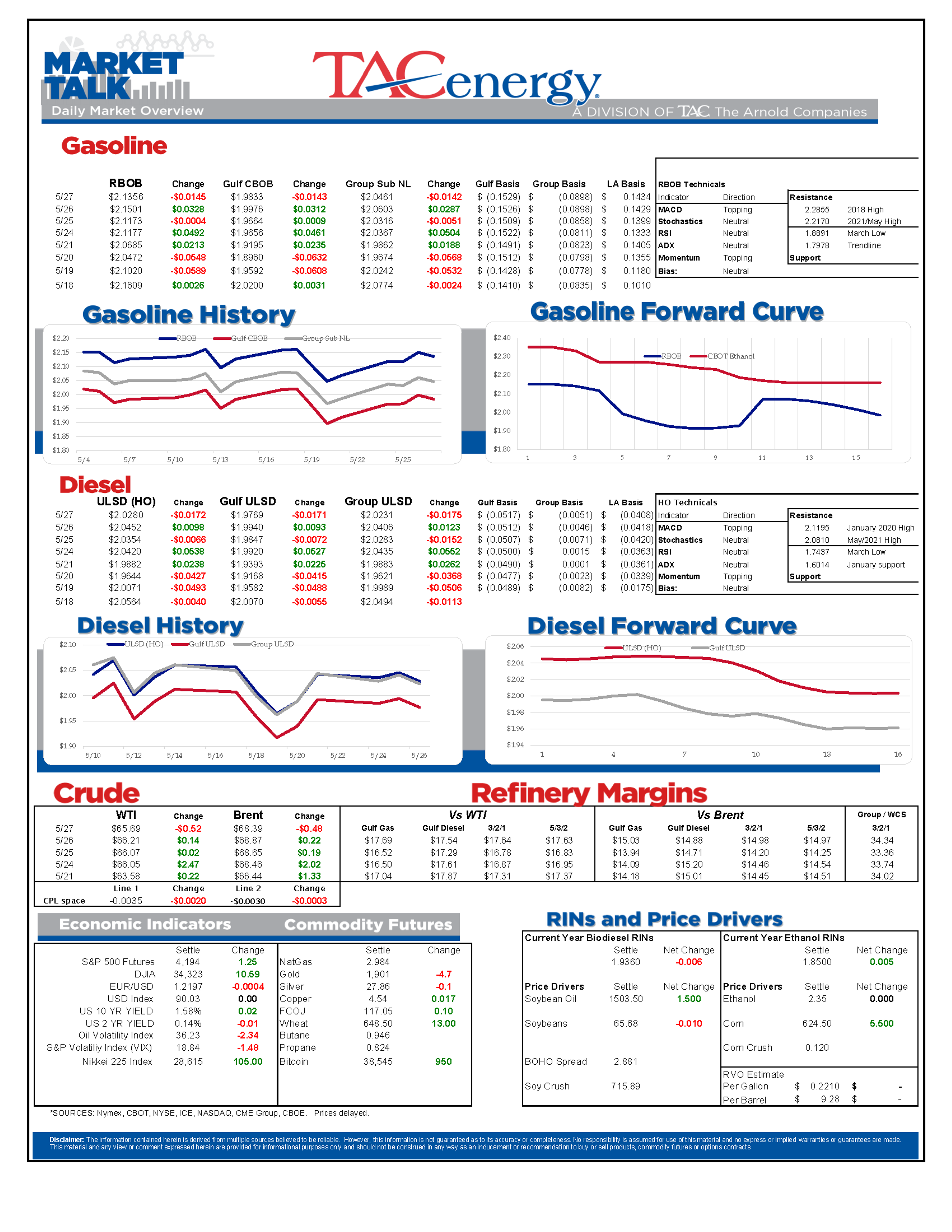 Diesel Supplies Decline For Seventh Straight Week 