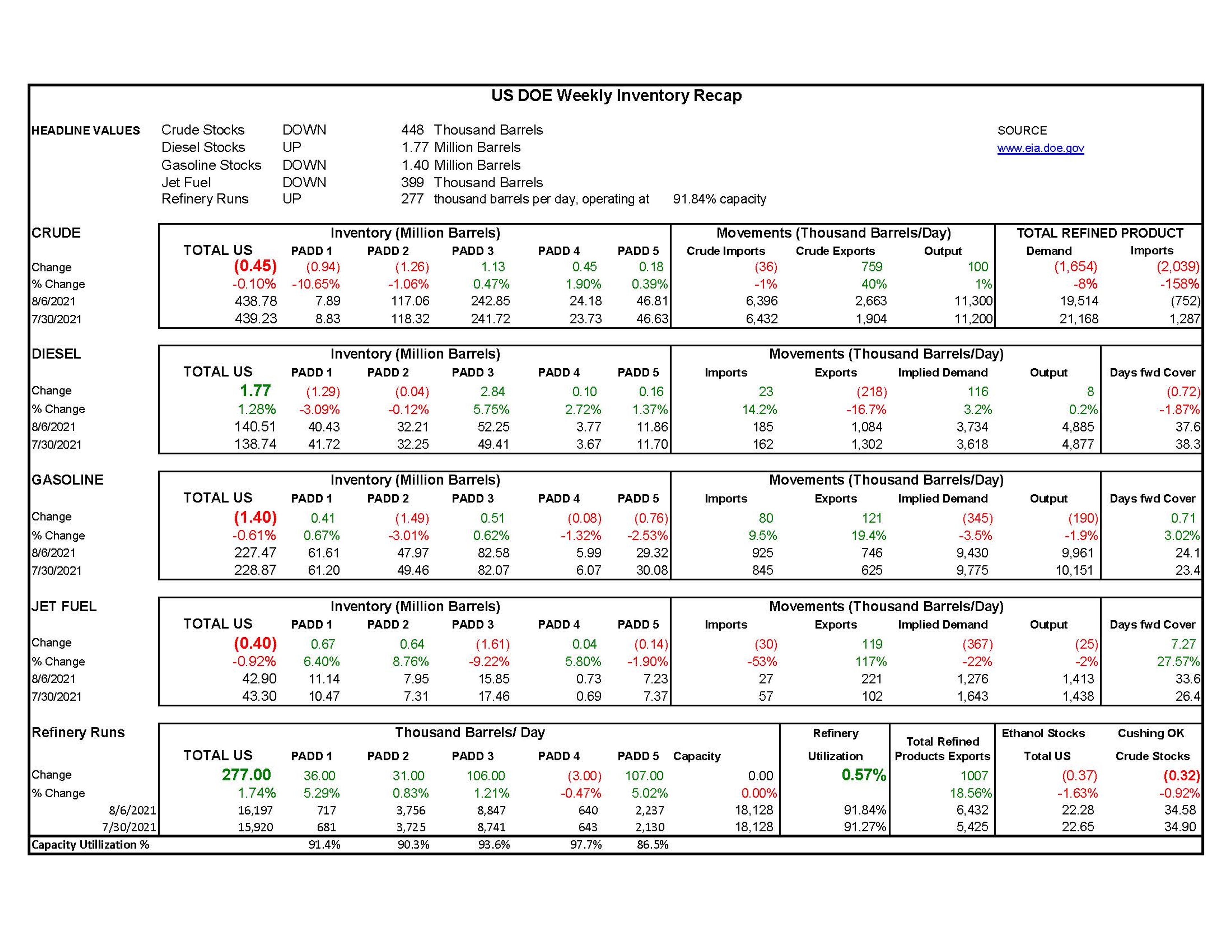 Week 32 - US DOE Inventory Recap