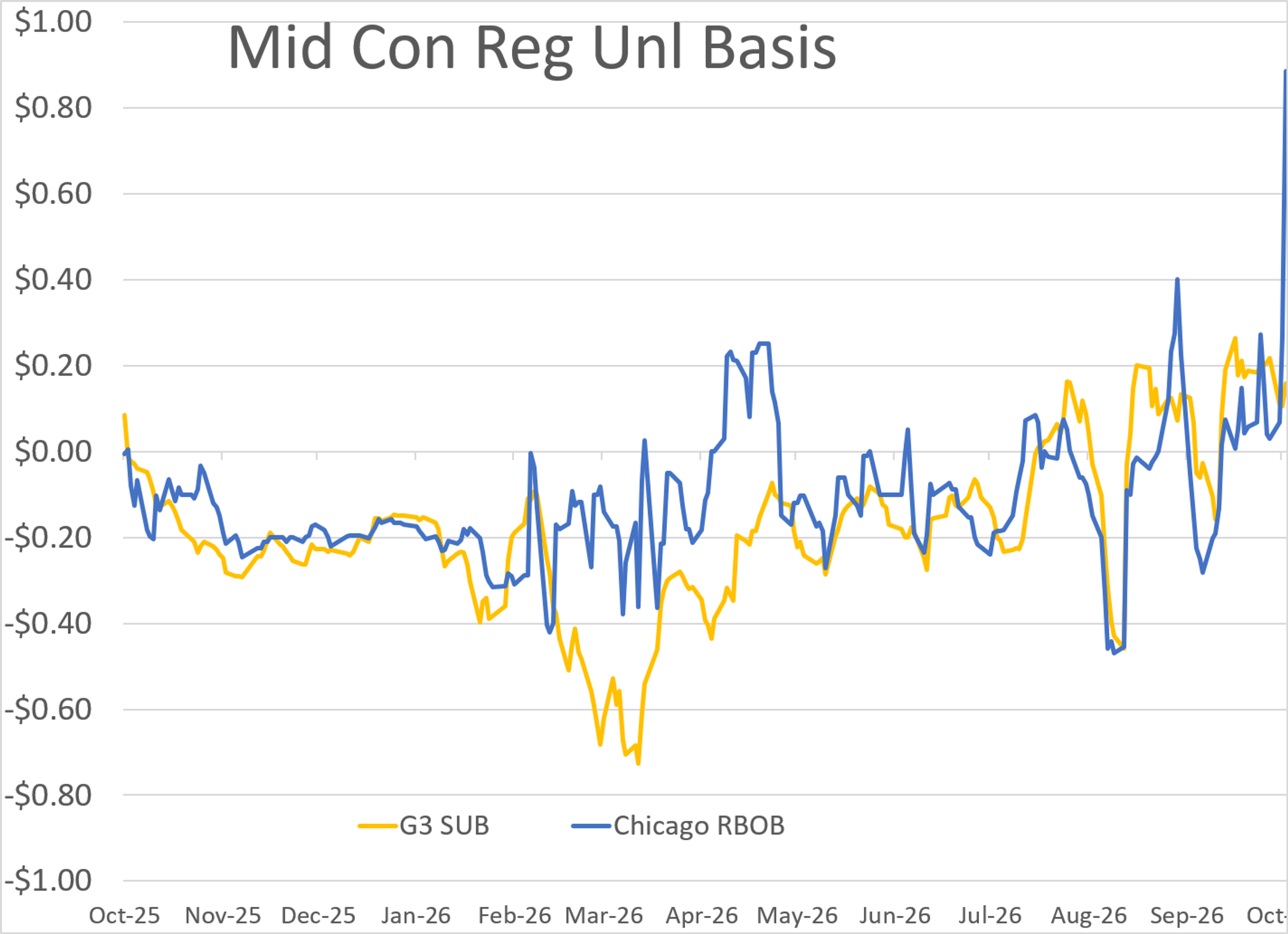 Global Supply Risks And Strong Refining Margins Drive Energy Market Rally