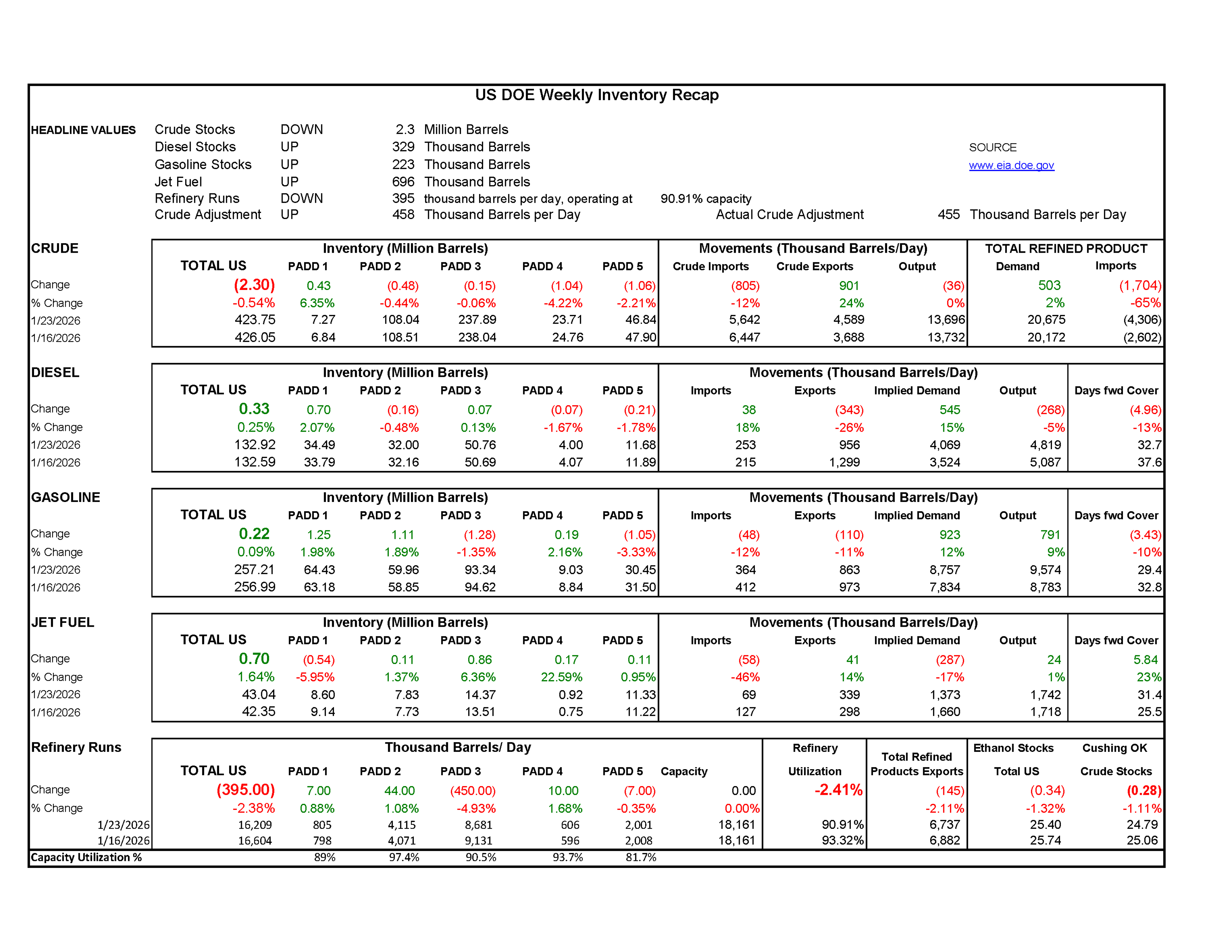Week 4 - US DOE Inventory Recap