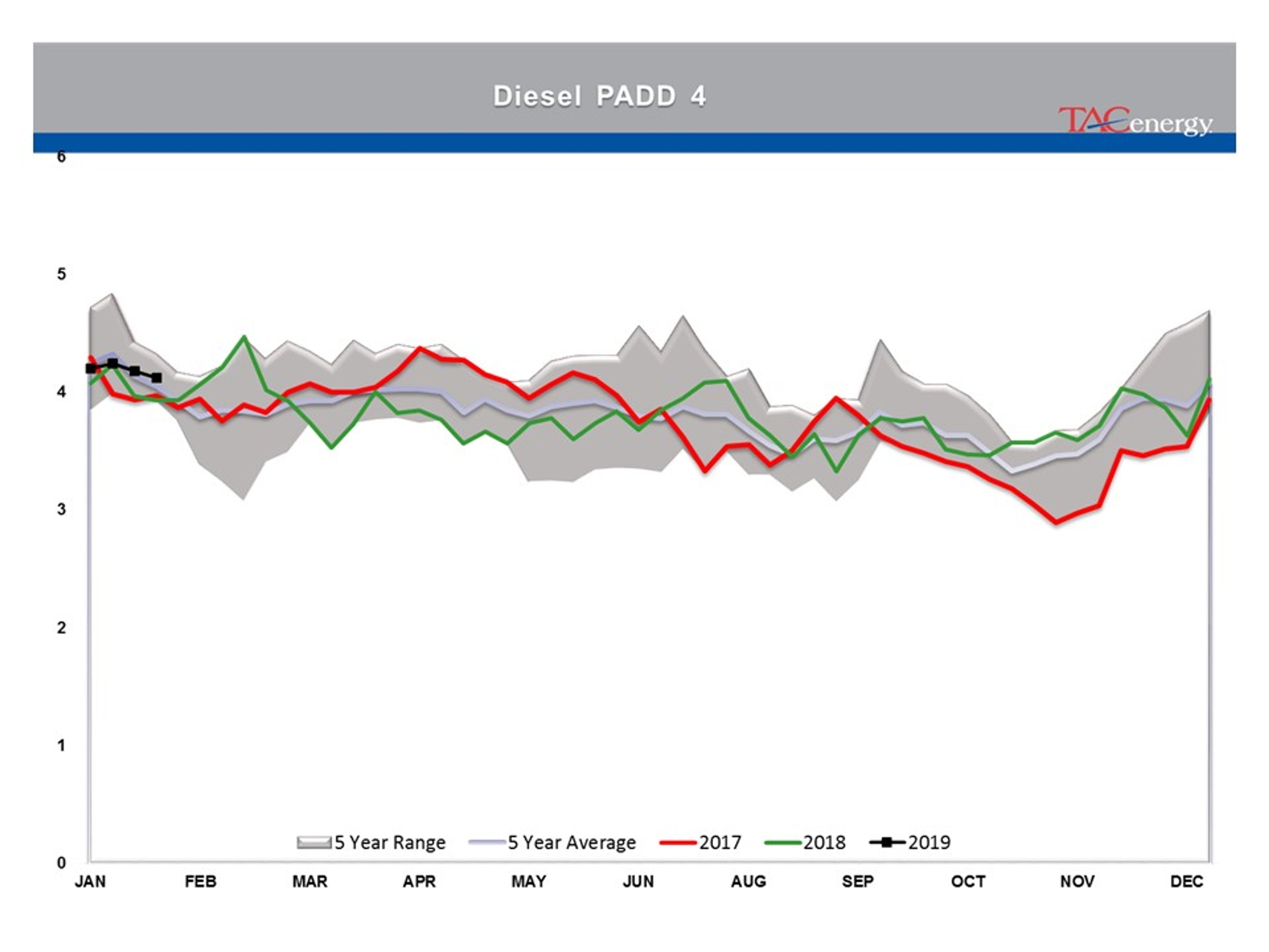 Energy Prices Moving Higher For 3rd Day