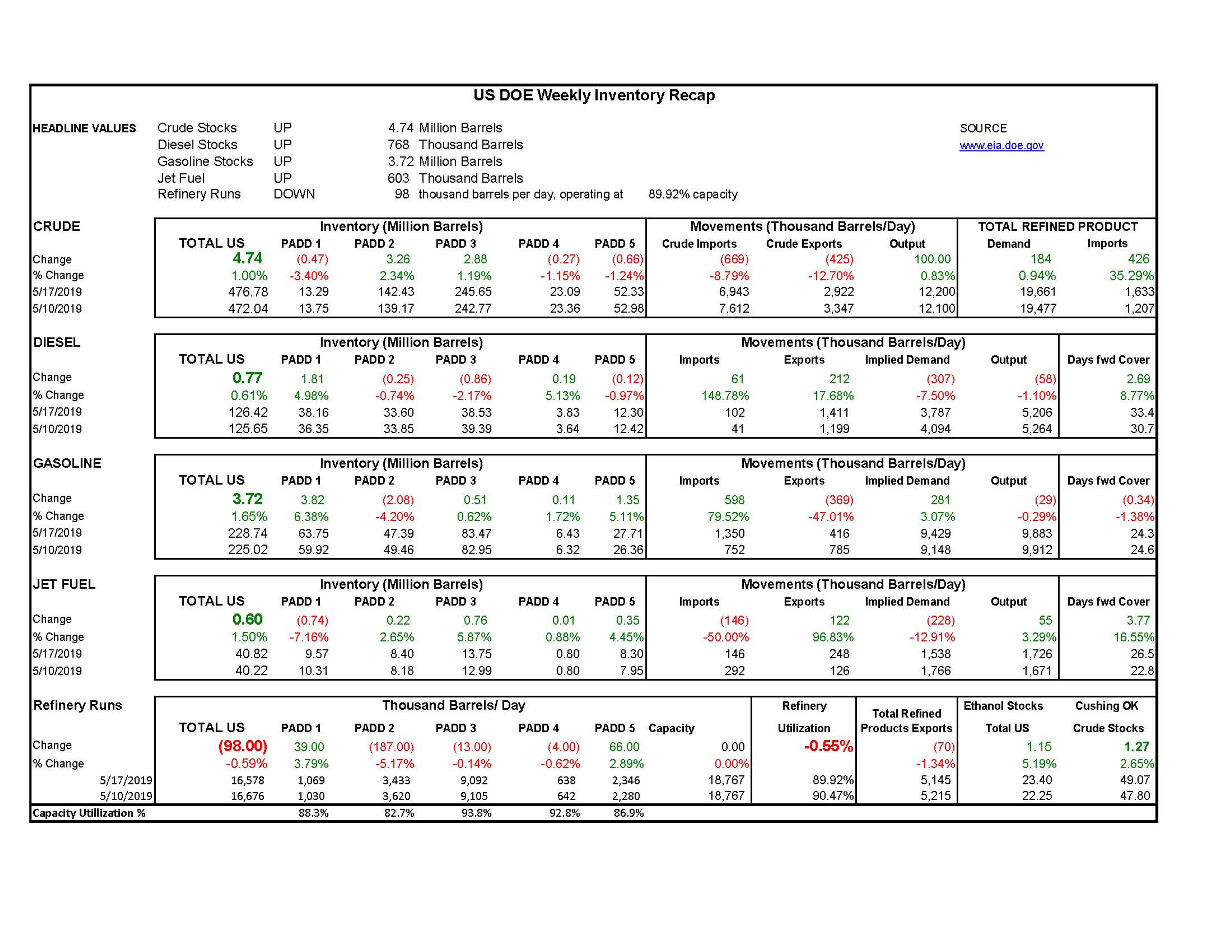 DOE Week 21 - 2019 Report