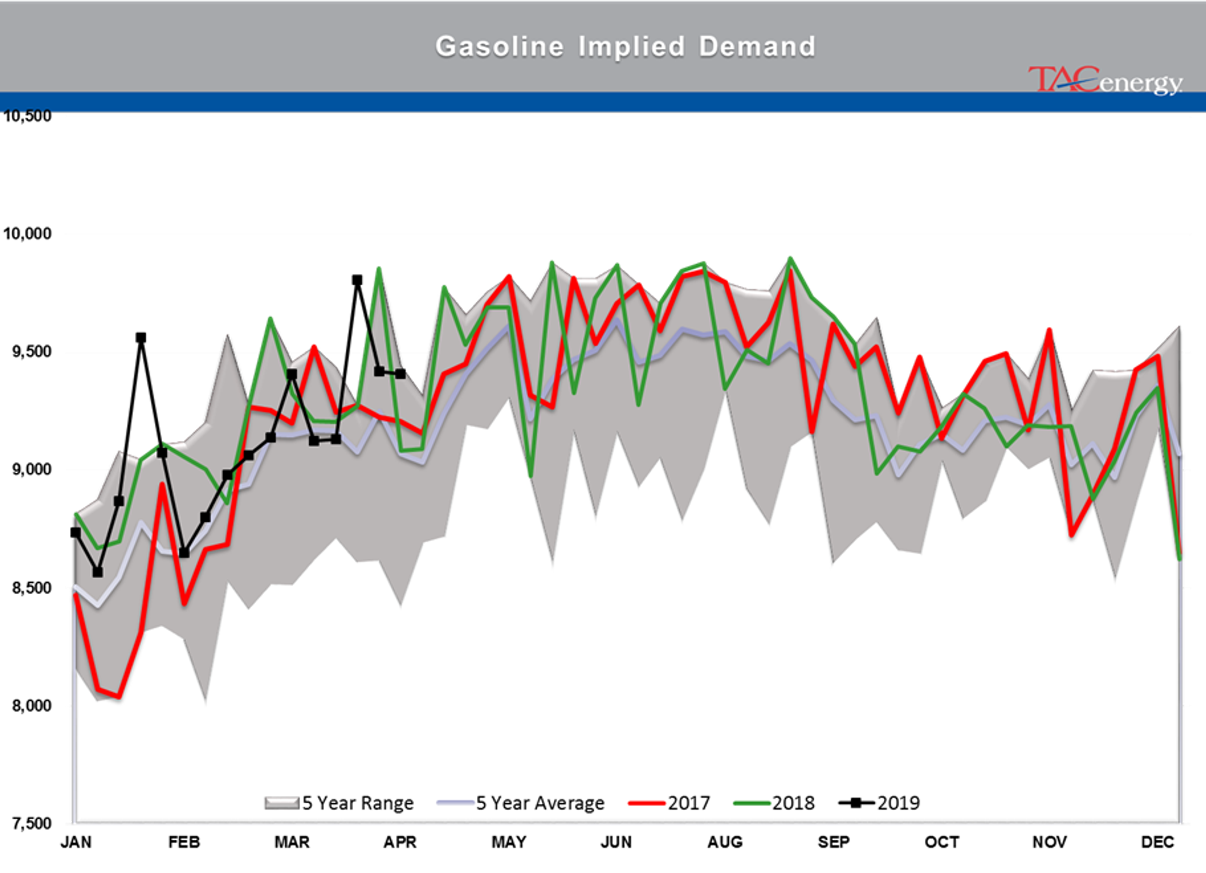 Crude Oil Stocks Remain Above Seasonal Average