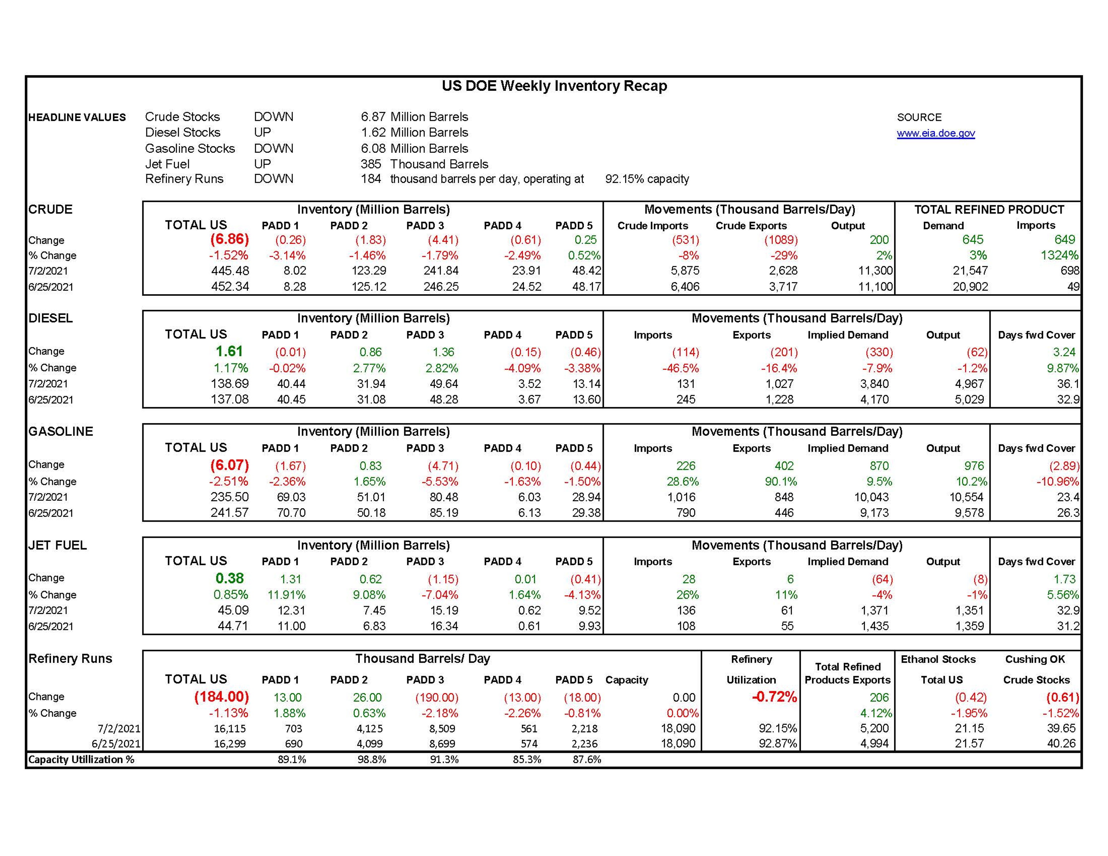 Week 27  - US DOE Inventory Recap