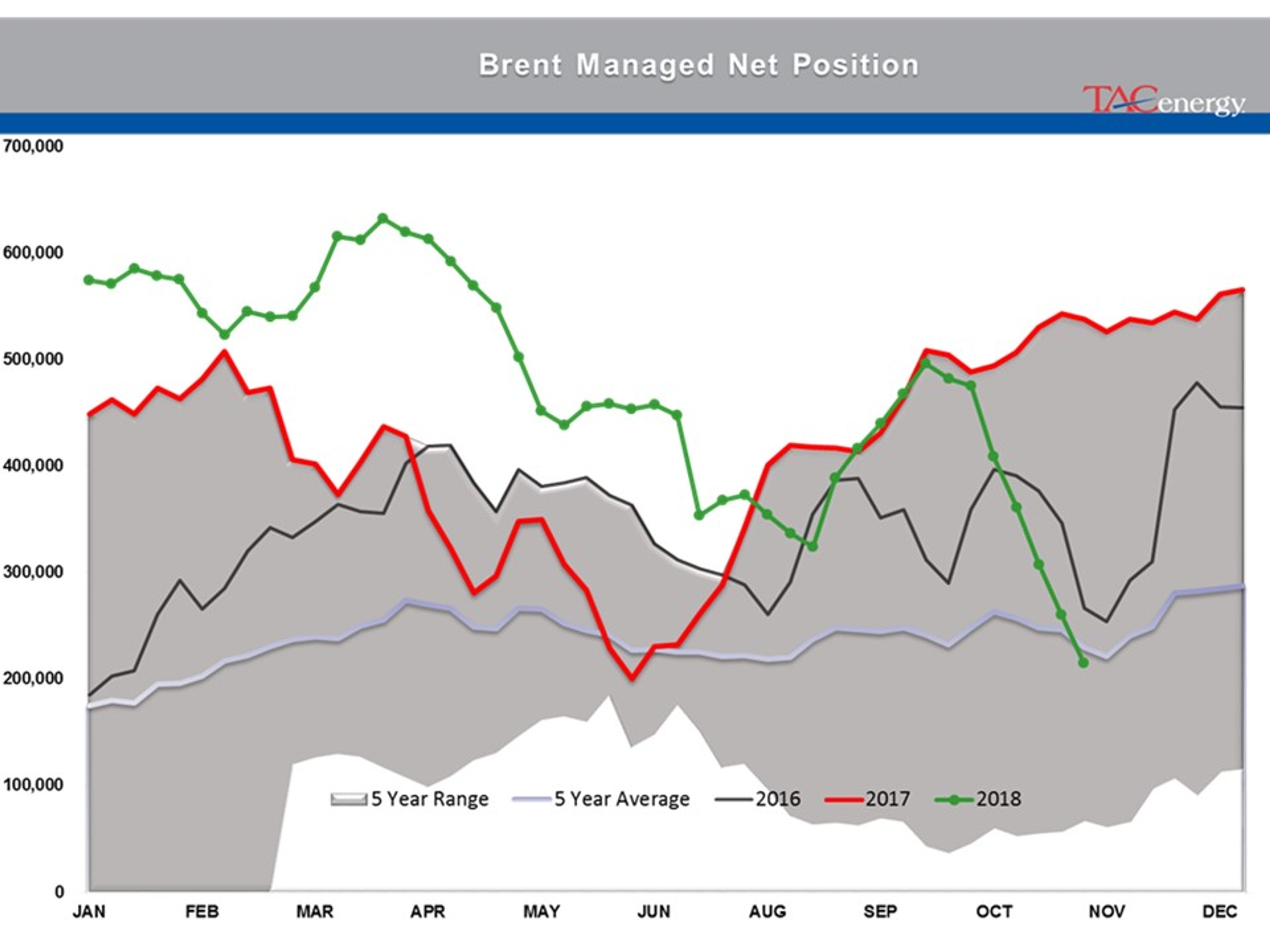 Selling In Energy Futures Has Picked Up