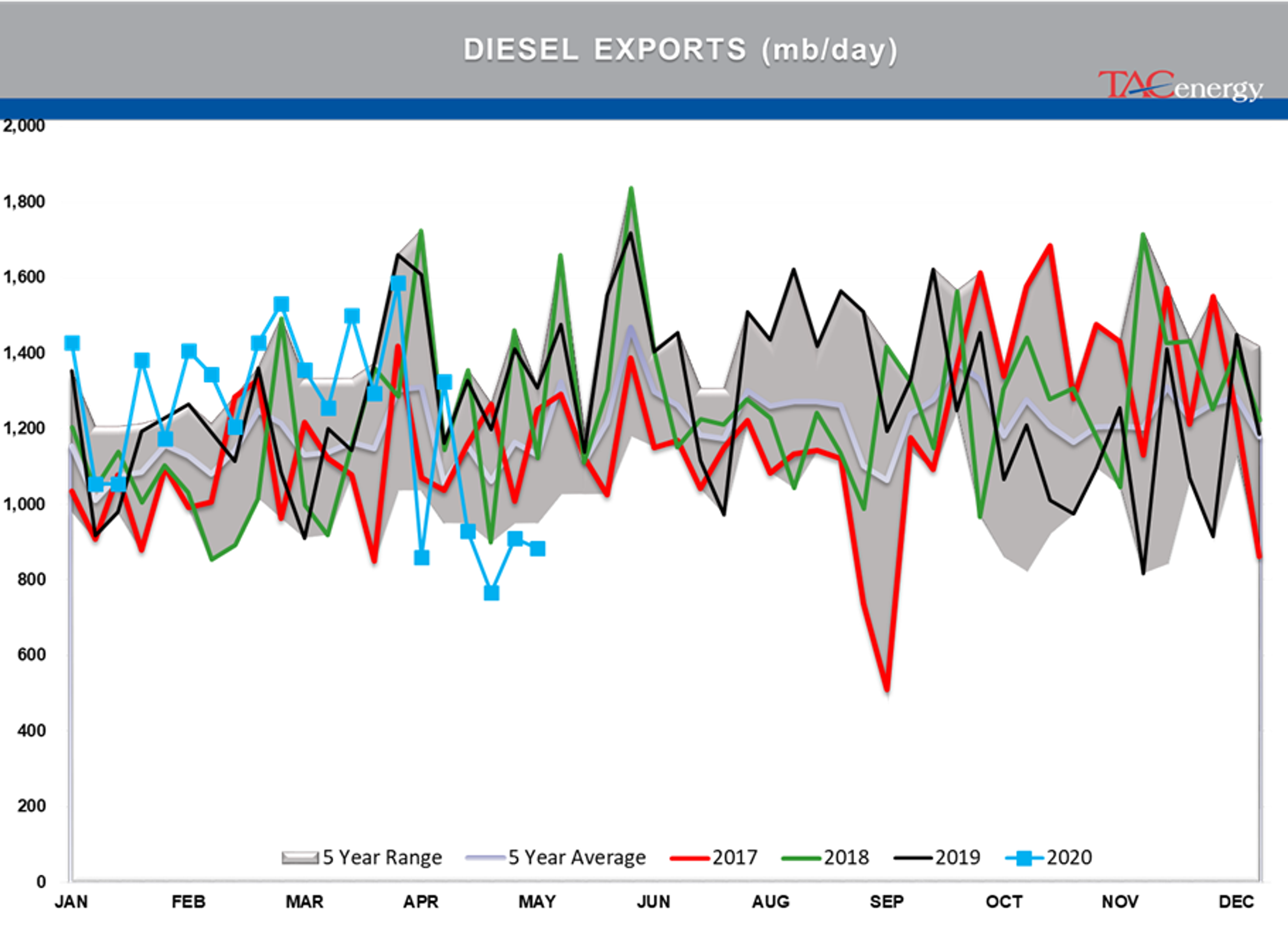 Disappointing Demand Readings From The DOE