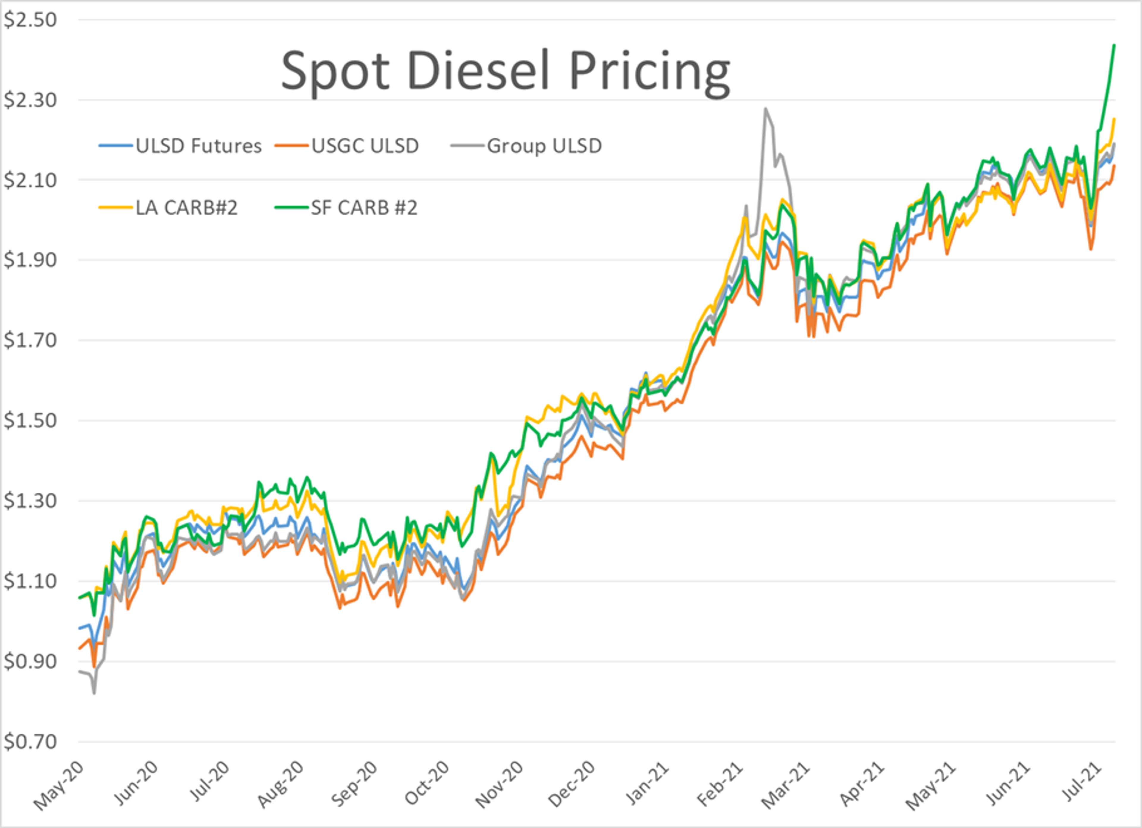 Rash Of Refinery And Logistics Issues Plague Markets 