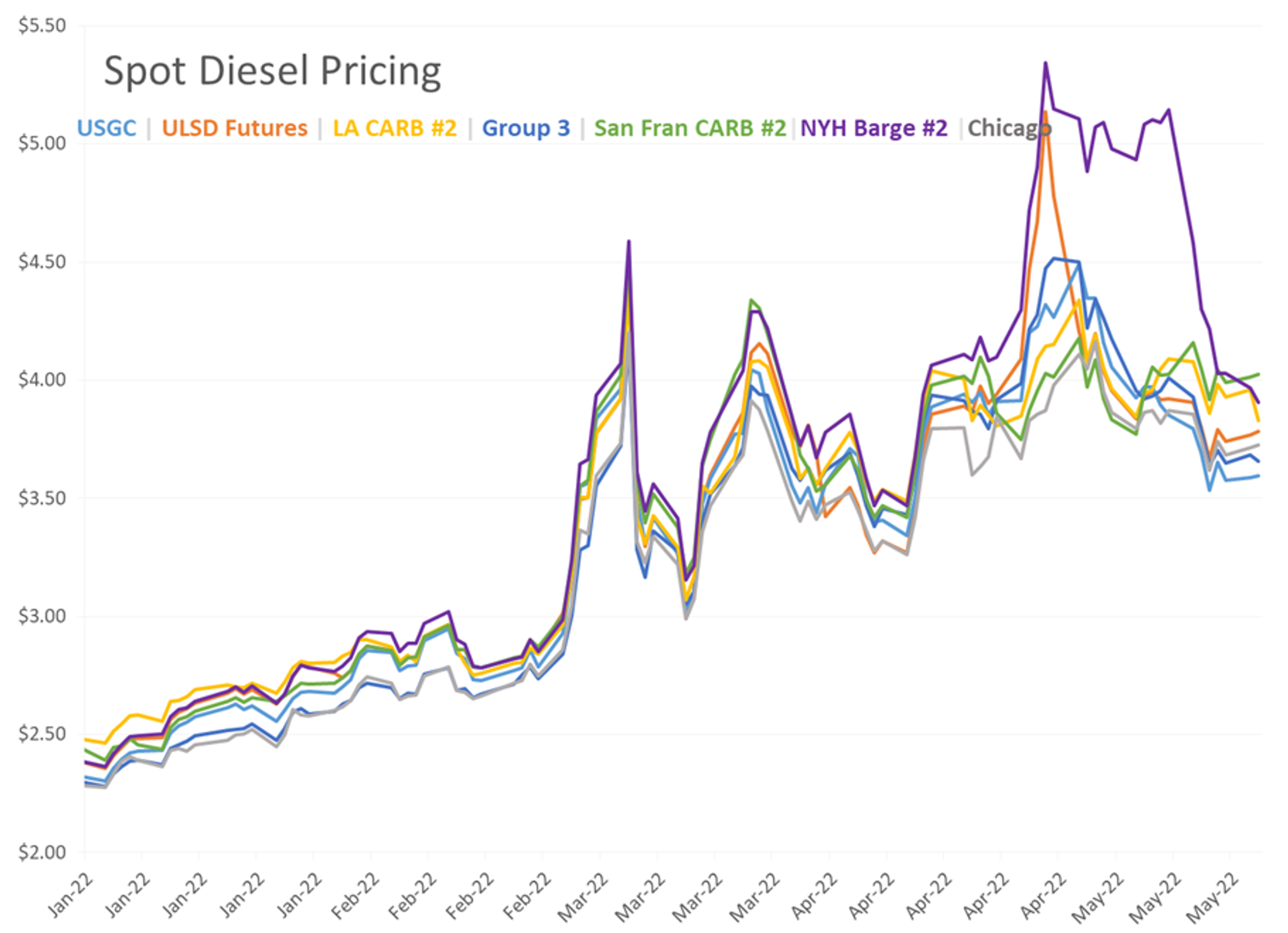 RBOB Gasoline Futures Are Leading The Energy Complex Higher This Morning