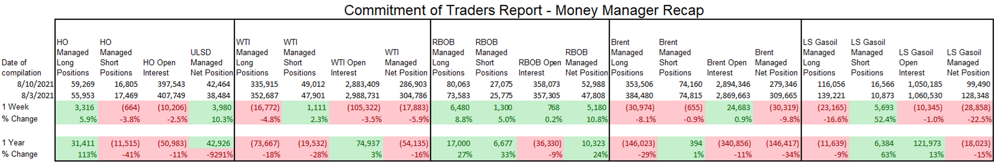 Another Monday Selloff For Energy Futures