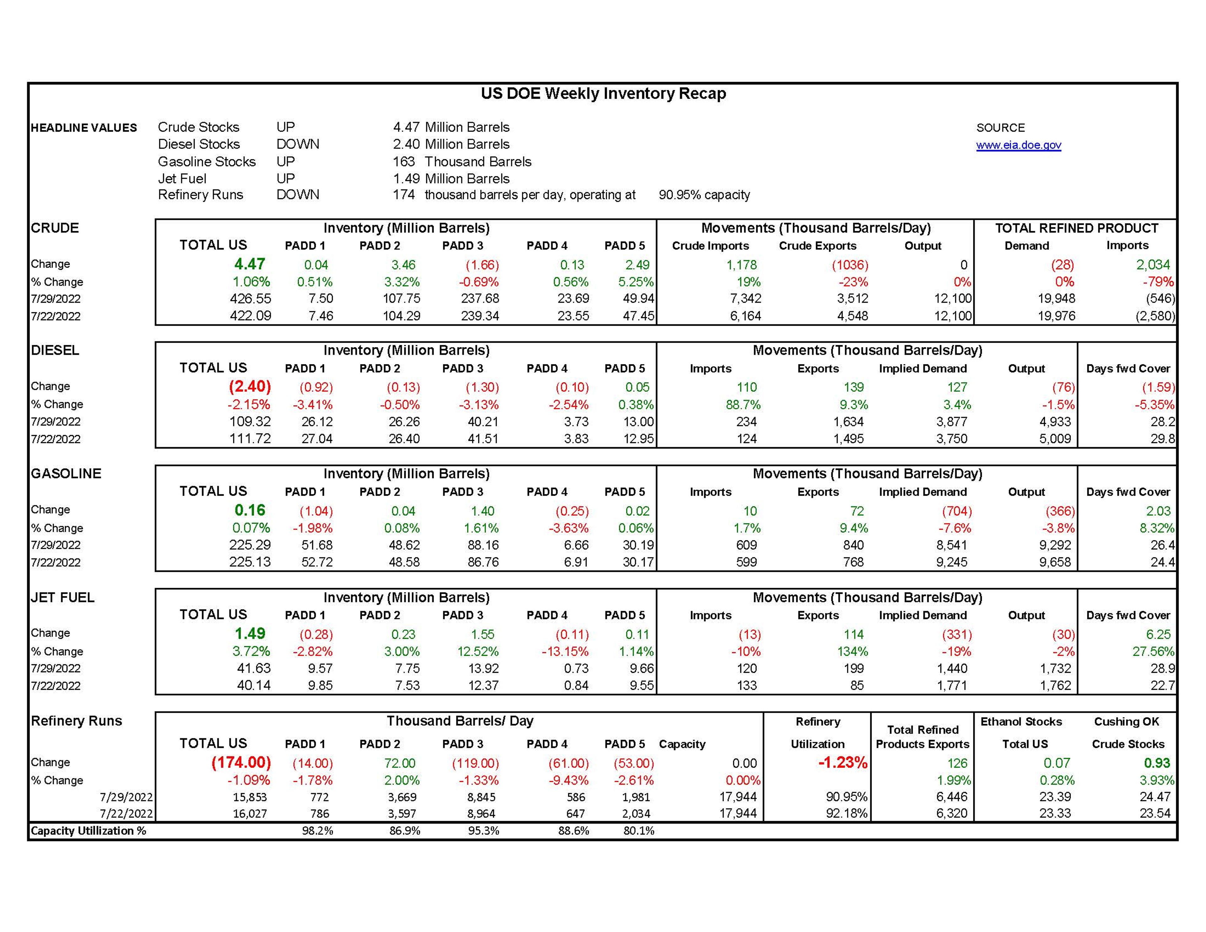 Week 31- US DOE Inventory Recap